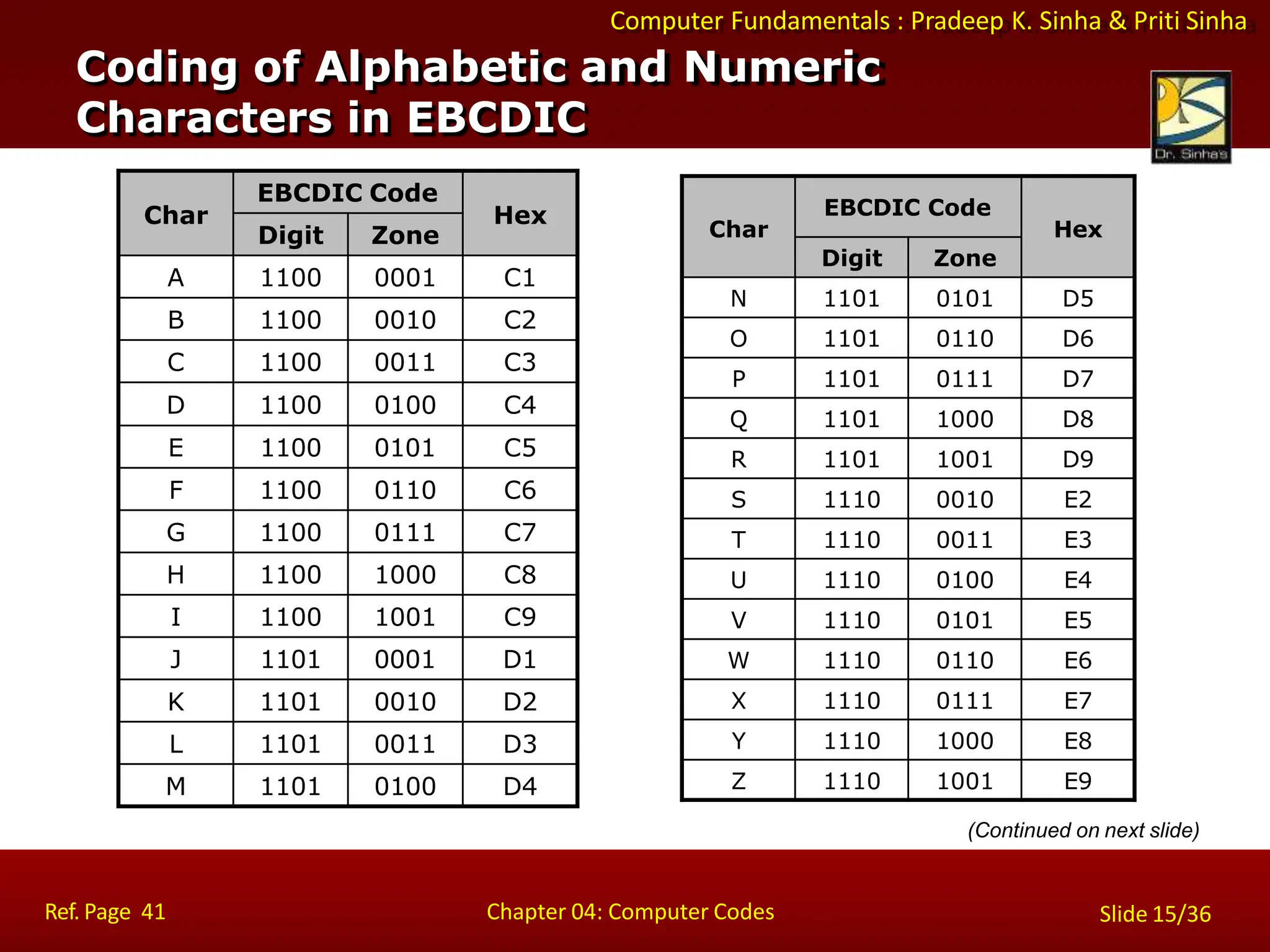 Computer Fundamentals : Pradeep K. Sinha & Priti Sinha
Char
EBCDIC Code
Hex
Digit Zone
A 1100 0001 C1
B 1100 0010 C2
C 1100 0011 C3
D 1100 0100 C4
E 1100 0101 C5
F 1100 0110 C6
G 1100 0111 C7
H 1100 1000 C8
I 1100 1001 C9
J 1101 0001 D1
K 1101 0010 D2
L 1101 0011 D3
M 1101 0100 D4
Char
EBCDIC Code
Hex
Digit Zone
N 1101 0101 D5
O 1101 0110 D6
P 1101 0111 D7
Q 1101 1000 D8
R 1101 1001 D9
S 1110 0010 E2
T 1110 0011 E3
U 1110 0100 E4
V 1110 0101 E5
W 1110 0110 E6
X 1110 0111 E7
Y 1110 1000 E8
Z 1110 1001 E9
Coding of Alphabetic and Numeric
Characters in EBCDIC
Ref. Page 41 Chapter 04: Computer Codes Slide 15/36
(Continued on next slide)
 