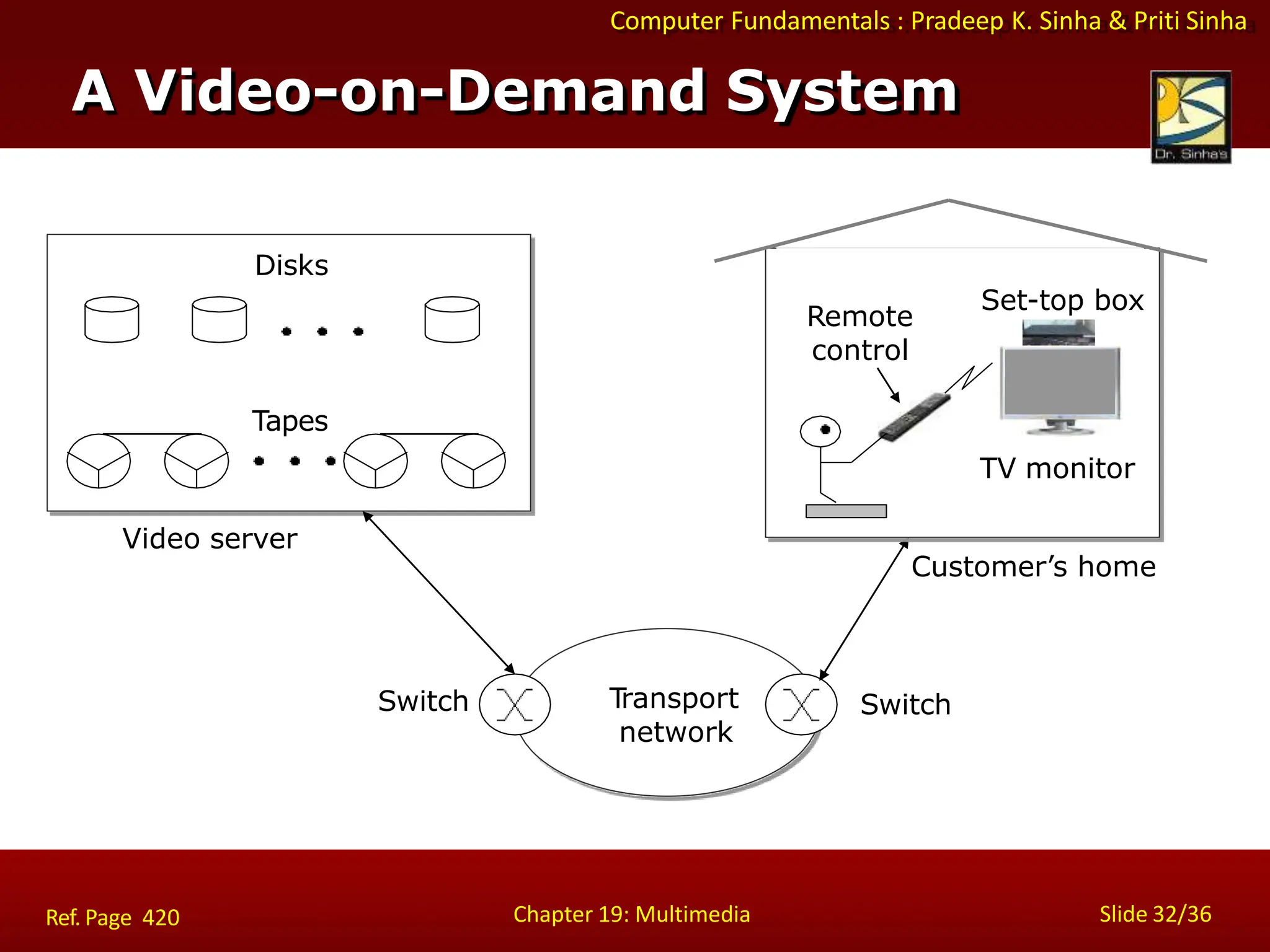 Computer Fundamentals : Pradeep K. Sinha & Priti Sinha
A Video-on-Demand System
Disks
T
ransport
network
Switch Switch
Customer’s home
Set-top box
Remote
control
TV monitor
Chapter 19: Multimedia Slide 32/36
Ref. Page 420
Video server
Tapes
 