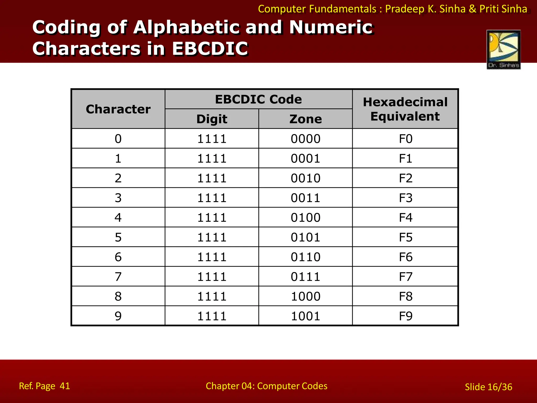 Computer Fundamentals : Pradeep K. Sinha & Priti Sinha
Character
EBCDIC Code Hexadecimal
Equivalent
Digit Zone
0 1111 0000 F0
1 1111 0001 F1
2 1111 0010 F2
3 1111 0011 F3
4 1111 0100 F4
5 1111 0101 F5
6 1111 0110 F6
7 1111 0111 F7
8 1111 1000 F8
9 1111 1001 F9
Coding of Alphabetic and Numeric
Characters in EBCDIC
Ref. Page 41 Chapter 04: Computer Codes Slide 16/36
 