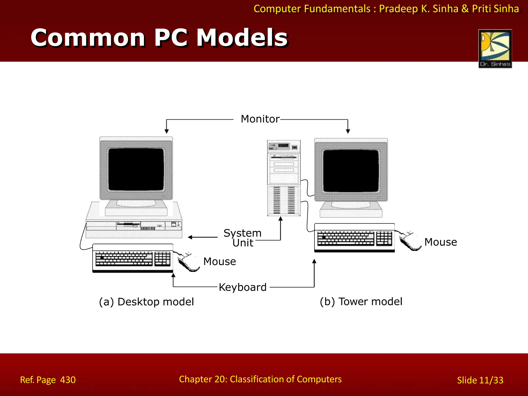 Computer Fundamentals : Pradeep K. Sinha & Priti Sinha
(a) Desktop model
Keyboard
Mouse
System
Unit
Mouse
Monitor
(b) Tower model
Common PC Models
Chapter 20: Classification of Computers
Ref. Page 430 Slide 11/33
 