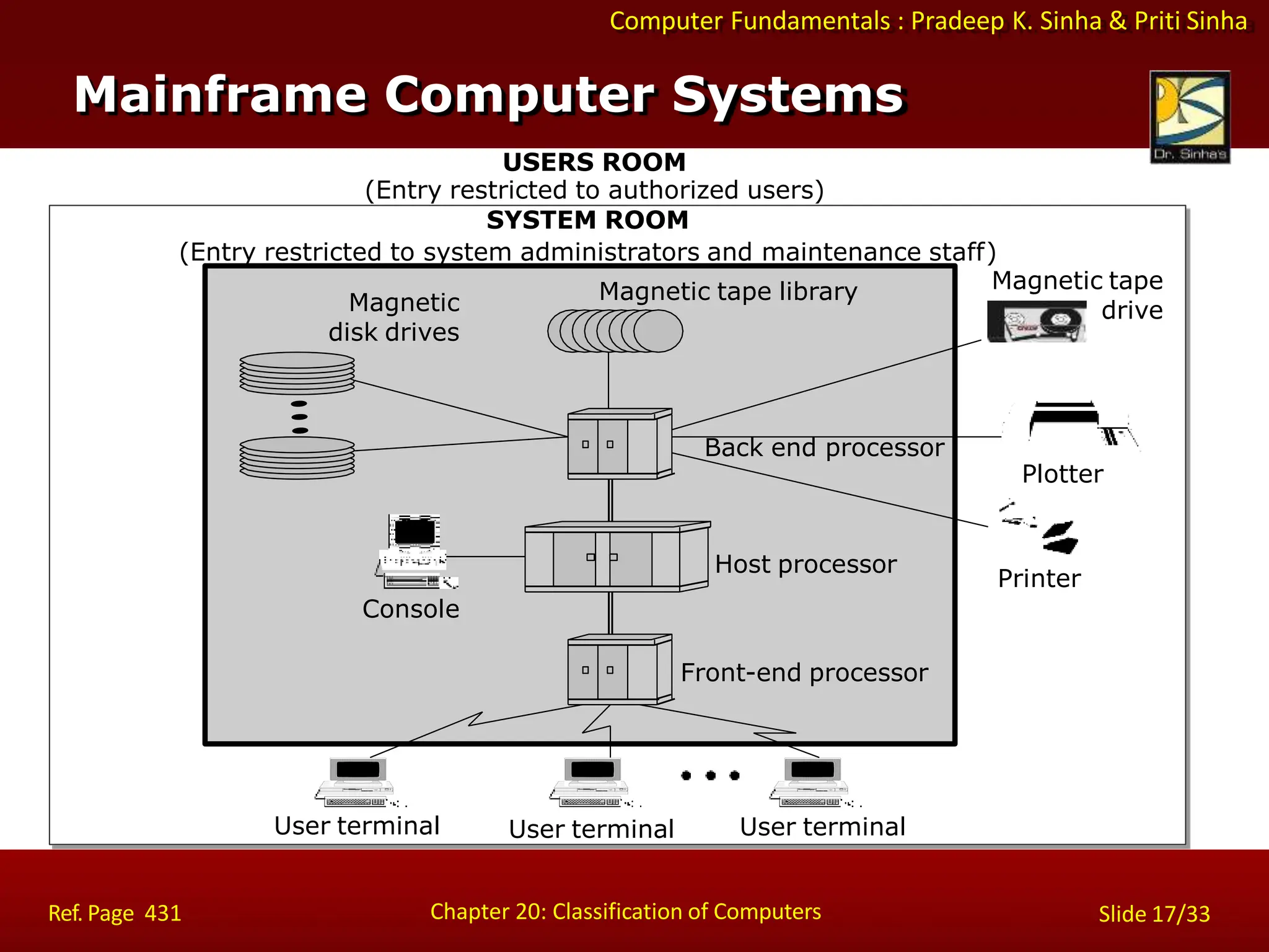 Computer Fundamentals : Pradeep K. Sinha & Priti Sinha
Mainframe Computer Systems
USERS ROOM
(Entry restricted to authorized users)
SYSTEM ROOM
(Entry restricted to system administrators and maintenance staff)
Magnetic
disk drives
Host processor
Front-end processor
User terminal User terminal User terminal
Console
Printer
Magnetic tape
drive
Magnetic tape library
Back end processor
Plotter
Chapter 20: Classification of Computers
Ref. Page 431 Slide 17/33
 