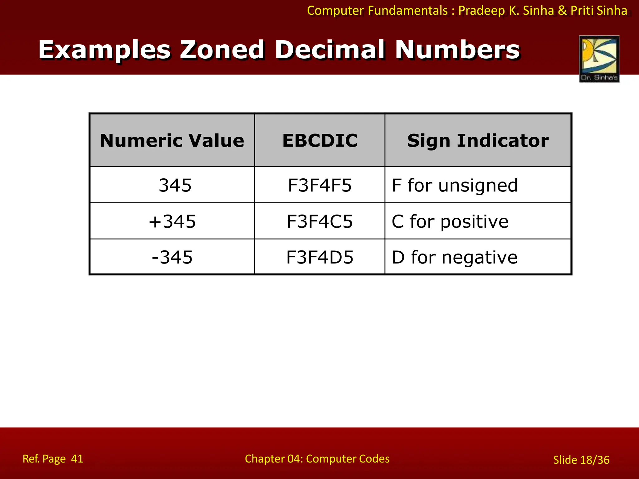 Computer Fundamentals : Pradeep K. Sinha & Priti Sinha
Numeric Value EBCDIC Sign Indicator
345 F3F4F5 F for unsigned
+345 F3F4C5 C for positive
-345 F3F4D5 D for negative
Examples Zoned Decimal Numbers
Ref. Page 41 Chapter 04: Computer Codes Slide 18/36
 