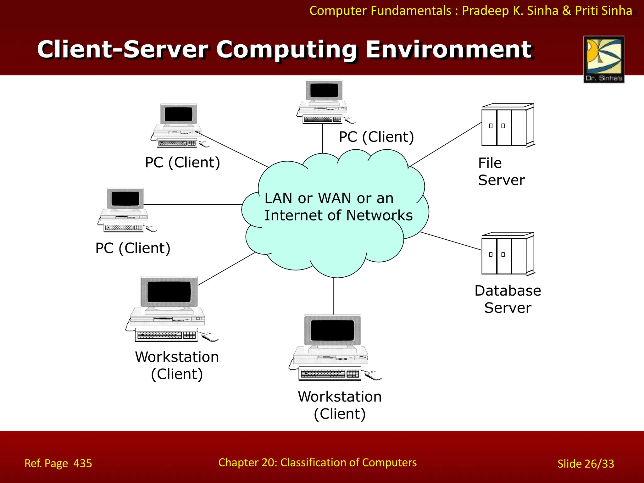 Computer Fundamentals : Pradeep K. Sinha & Priti Sinha
File
Server
LAN or WAN or an
Internet of Networks
Database
Server
Workstation
(Client)
Workstation
(Client)
PC (Client)
PC (Client)
PC (Client)
Client-Server Computing Environment
Chapter 20: Classification of Computers
Ref. Page 435 Slide 26/33
 