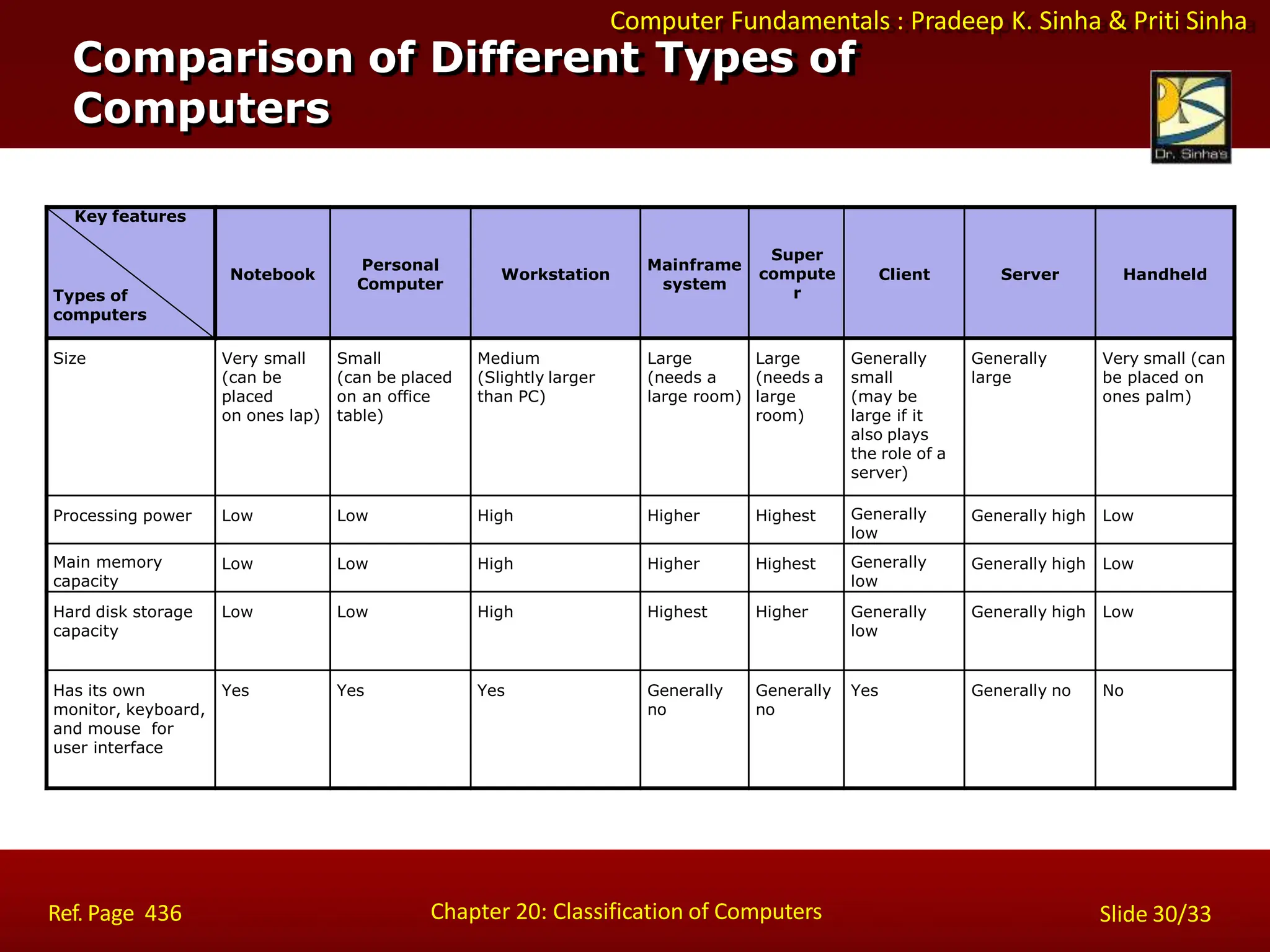 Computer Fundamentals : Pradeep K. Sinha & Priti Sinha
Key features
Types of
computers
Notebook
Personal
Computer
Workstation
Mainframe
system
Super
compute
r
Client Server Handheld
Size Very small
(can be
placed
on ones lap)
Small
(can be placed
on an office
table)
Medium
(Slightly larger
than PC)
Large
(needs a
large room)
Large
(needs a
large
room)
Generally
small
(may be
large if it
also plays
the role of a
server)
Generally
large
Very small (can
be placed on
ones palm)
Processing power Low Low High Higher Highest Generally
low
Generally high Low
Main memory
capacity
Low Low High Higher Highest Generally
low
Generally high Low
Hard disk storage
capacity
Low Low High Highest Higher Generally
low
Generally high Low
Has its own
monitor, keyboard,
and mouse for
user interface
Yes Yes Yes Generally
no
Generally
no
Yes Generally no No
Comparison of Different Types of
Computers
Chapter 20: Classification of Computers
Ref. Page 436 Slide 30/33
 