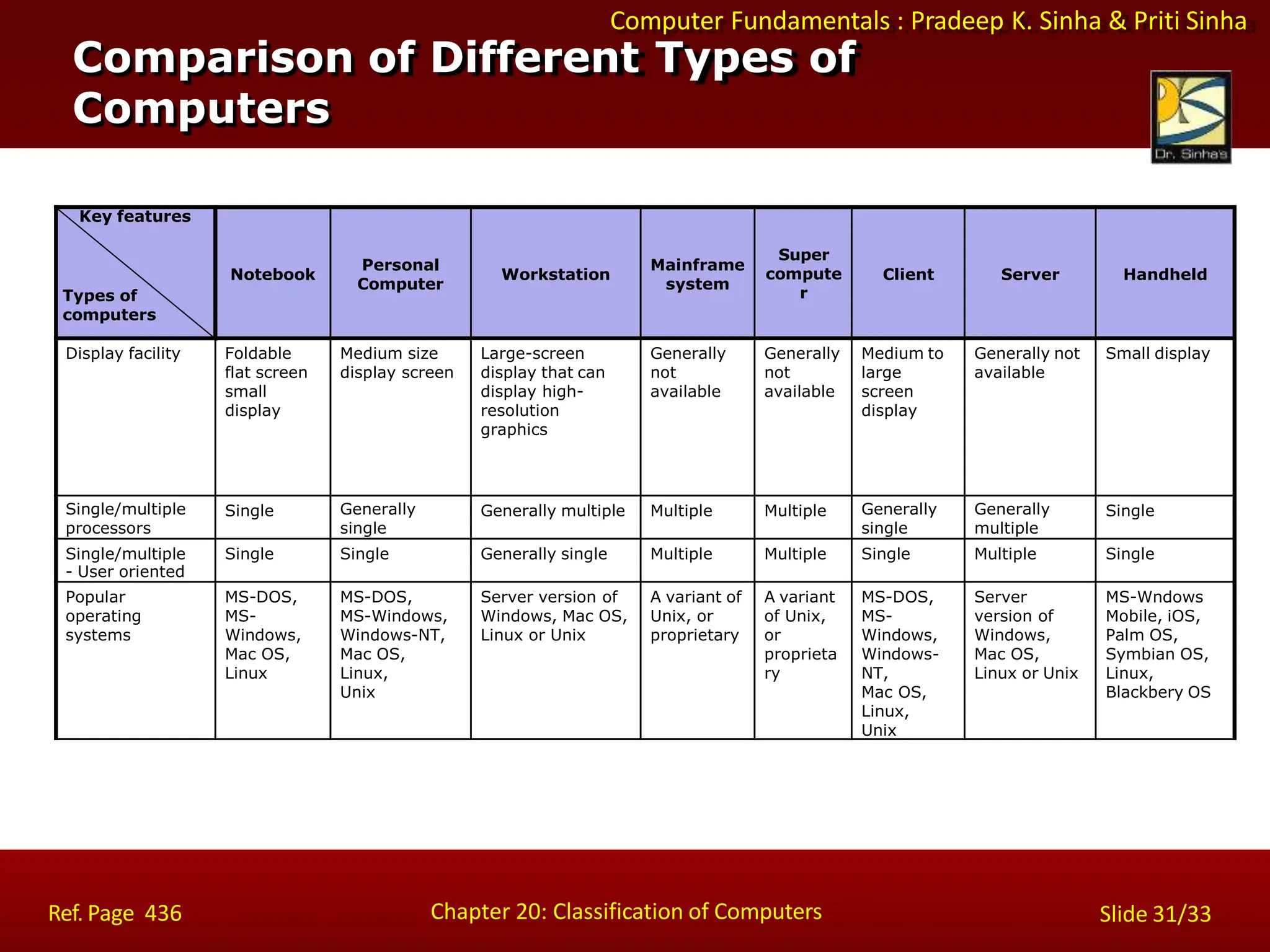 Computer Fundamentals : Pradeep K. Sinha & Priti Sinha
Key features
Types of
computers
Notebook
Personal
Computer
Workstation
Mainframe
system
Super
compute
r
Client Server Handheld
Display facility Foldable
flat screen
small
display
Medium size
display screen
Large-screen
display that can
display high-
resolution
graphics
Generally
not
available
Generally
not
available
Medium to
large
screen
display
Generally not
available
Small display
Single/multiple
processors
Single Generally
single
Generally multiple Multiple Multiple Generally
single
Generally
multiple
Single
Single/multiple
- User oriented
Single Single Generally single Multiple Multiple Single Multiple Single
Popular
operating
systems
MS-DOS,
MS-
Windows,
Mac OS,
Linux
MS-DOS,
MS-Windows,
Windows-NT,
Mac OS,
Linux,
Unix
Server version of
Windows, Mac OS,
Linux or Unix
A variant of
Unix, or
proprietary
A variant
of Unix,
or
proprieta
ry
MS-DOS,
MS-
Windows,
Windows-
NT,
Mac OS,
Linux,
Unix
Server
version of
Windows,
Mac OS,
Linux or Unix
MS-Wndows
Mobile, iOS,
Palm OS,
Symbian OS,
Linux,
Blackbery OS
Comparison of Different Types of
Computers
Chapter 20: Classification of Computers
Ref. Page 436 Slide 31/33
 