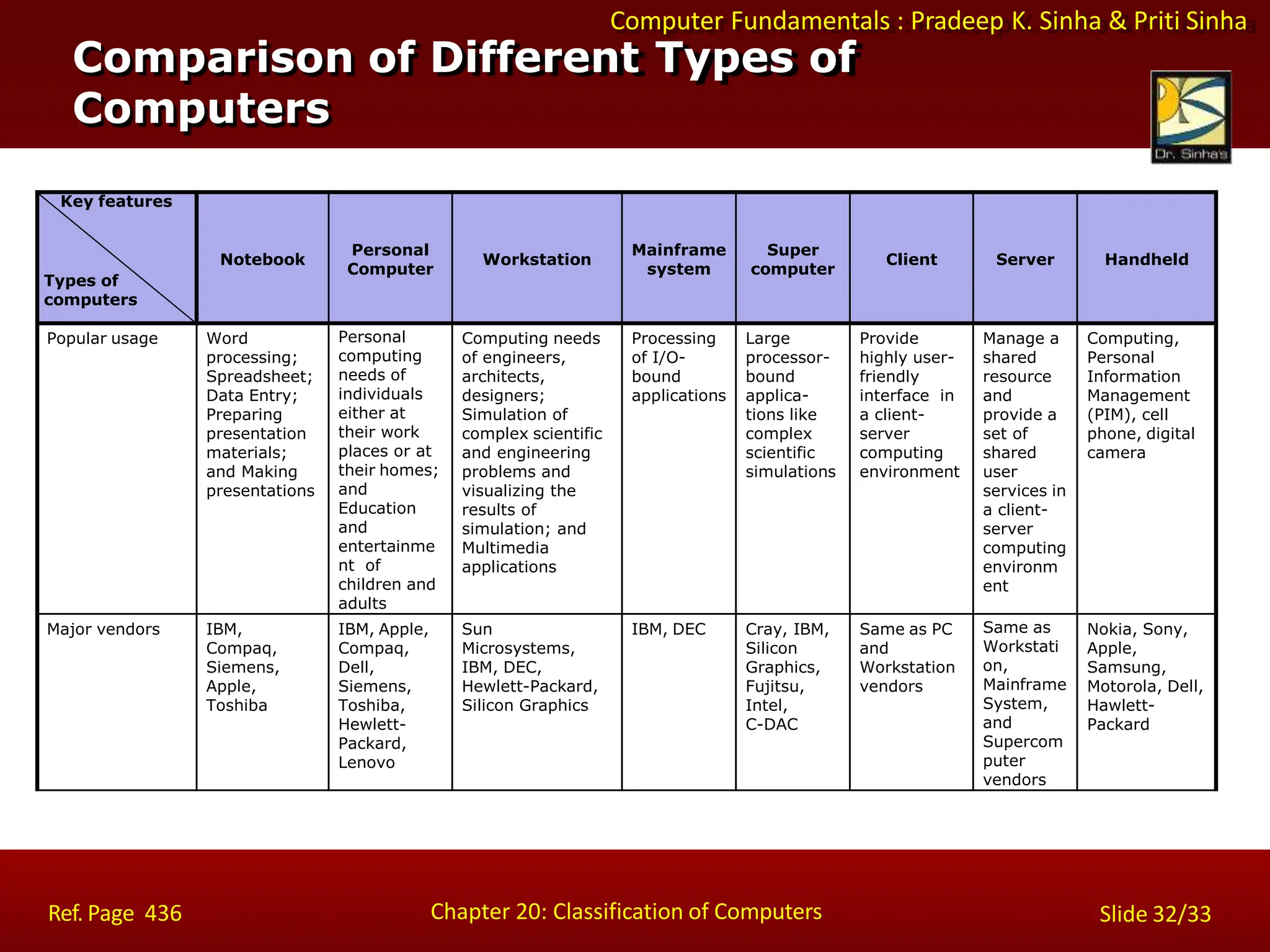 Computer Fundamentals : Pradeep K. Sinha & Priti Sinha
Key features
Types of
computers
Notebook
Personal
Computer
Workstation
Mainframe
system
Super
computer
Client Server Handheld
Popular usage Word
processing;
Spreadsheet;
Data Entry;
Preparing
presentation
materials;
and Making
presentations
Personal
computing
needs of
individuals
either at
their work
places or at
their homes;
and
Education
and
entertainme
nt of
children and
adults
Computing needs
of engineers,
architects,
designers;
Simulation of
complex scientific
and engineering
problems and
visualizing the
results of
simulation; and
Multimedia
applications
Processing
of I/O-
bound
applications
Large
processor-
bound
applica-
tions like
complex
scientific
simulations
Provide
highly user-
friendly
interface in
a client-
server
computing
environment
Manage a
shared
resource
and
provide a
set of
shared
user
services in
a client-
server
computing
environm
ent
Computing,
Personal
Information
Management
(PIM), cell
phone, digital
camera
Major vendors IBM,
Compaq,
Siemens,
Apple,
Toshiba
IBM, Apple,
Compaq,
Dell,
Siemens,
Toshiba,
Hewlett-
Packard,
Lenovo
Sun
Microsystems,
IBM, DEC,
Hewlett-Packard,
Silicon Graphics
IBM, DEC Cray, IBM,
Silicon
Graphics,
Fujitsu,
Intel,
C-DAC
Same as PC
and
Workstation
vendors
Same as
Workstati
on,
Mainframe
System,
and
Supercom
puter
vendors
Nokia, Sony,
Apple,
Samsung,
Motorola, Dell,
Hawlett-
Packard
Comparison of Different Types of
Computers
Chapter 20: Classification of Computers
Ref. Page 436 Slide 32/33
 