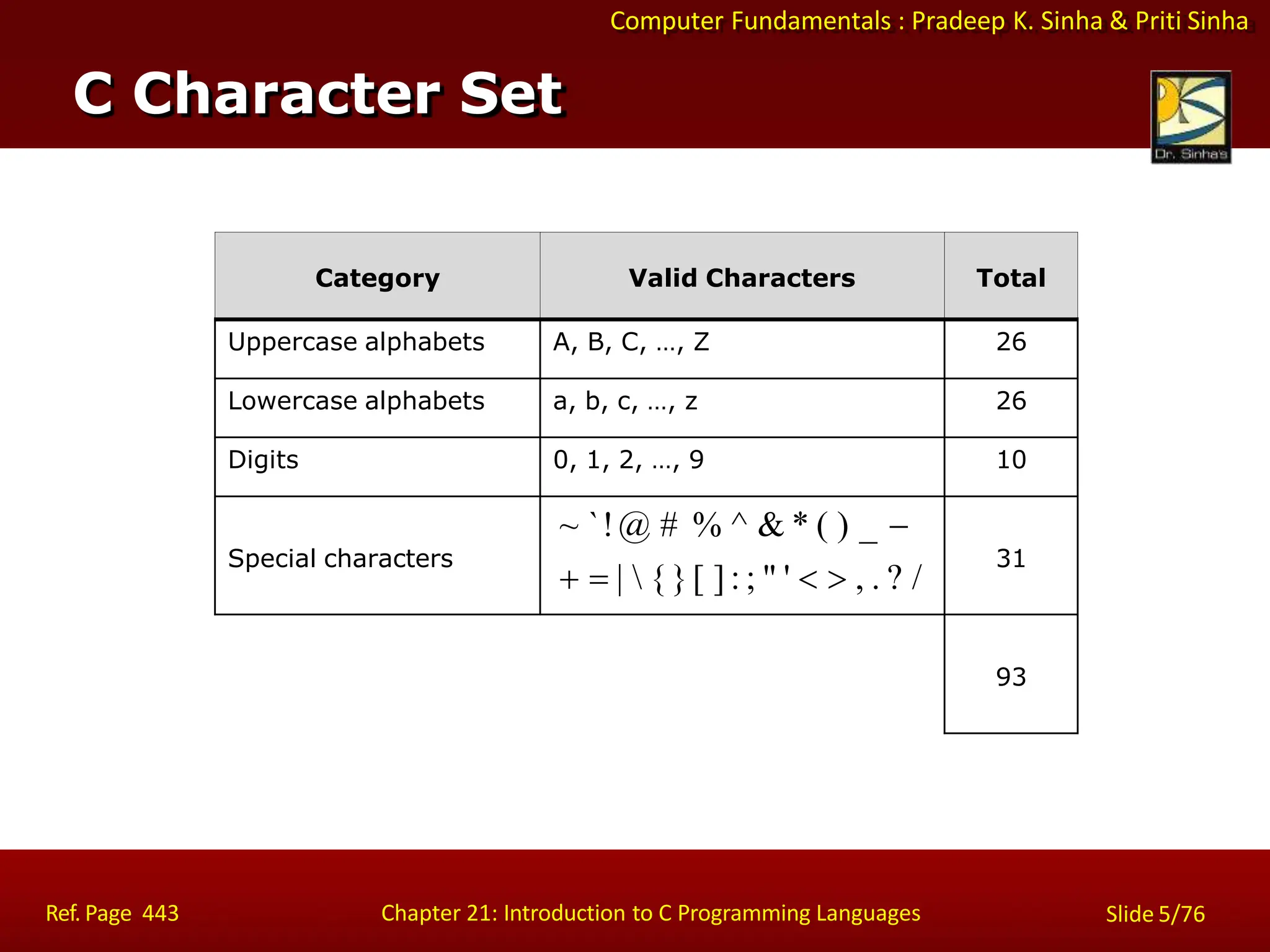 Computer Fundamentals : Pradeep K. Sinha & Priti Sinha
C Character Set
Ref. Page 443 Chapter 21: Introduction to C Programming Languages Slide 5/76
Category Valid Characters Total
Uppercase alphabets A, B, C, …, Z 26
Lowercase alphabets a, b, c, …, z 26
Digits 0, 1, 2, …, 9 10
Special characters
~ `!@ # % ^ & * ( ) _ 
  |  {}[ ] : ; " '   , . ? /
31
93
 