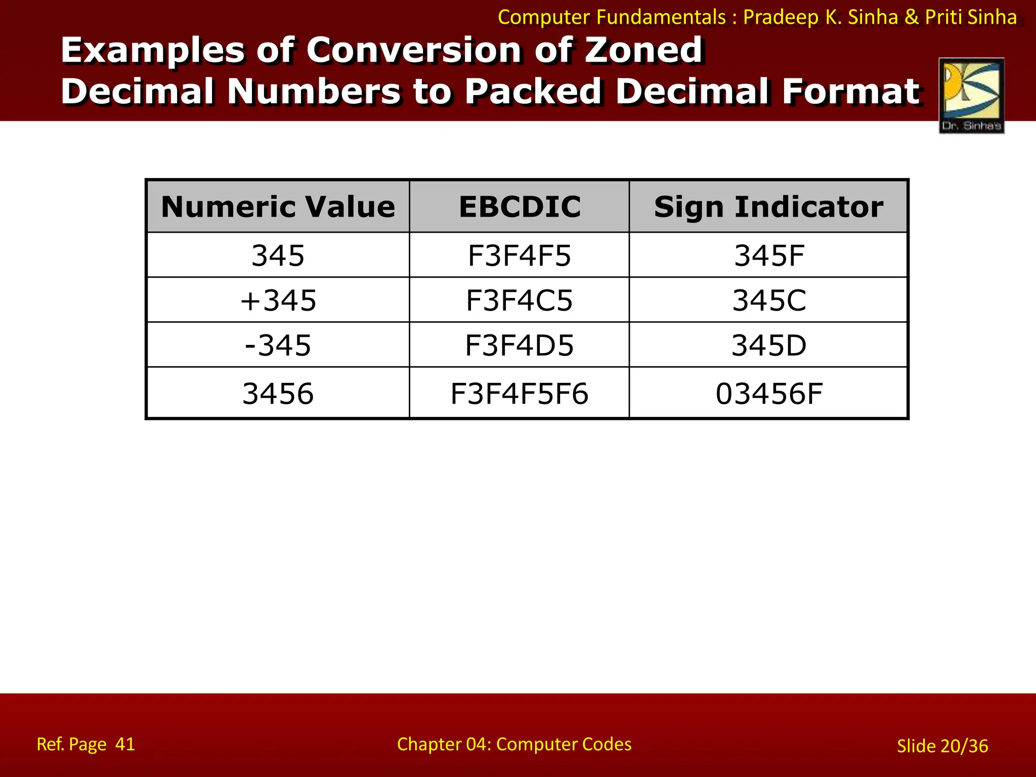 Computer Fundamentals : Pradeep K. Sinha & Priti Sinha
Numeric Value EBCDIC Sign Indicator
345 F3F4F5 345F
+345 F3F4C5 345C
-345 F3F4D5 345D
3456 F3F4F5F6 03456F
Ref. Page 41 Chapter 04: Computer Codes Slide 20/36
Examples of Conversion of Zoned
Decimal Numbers to Packed Decimal Format
 