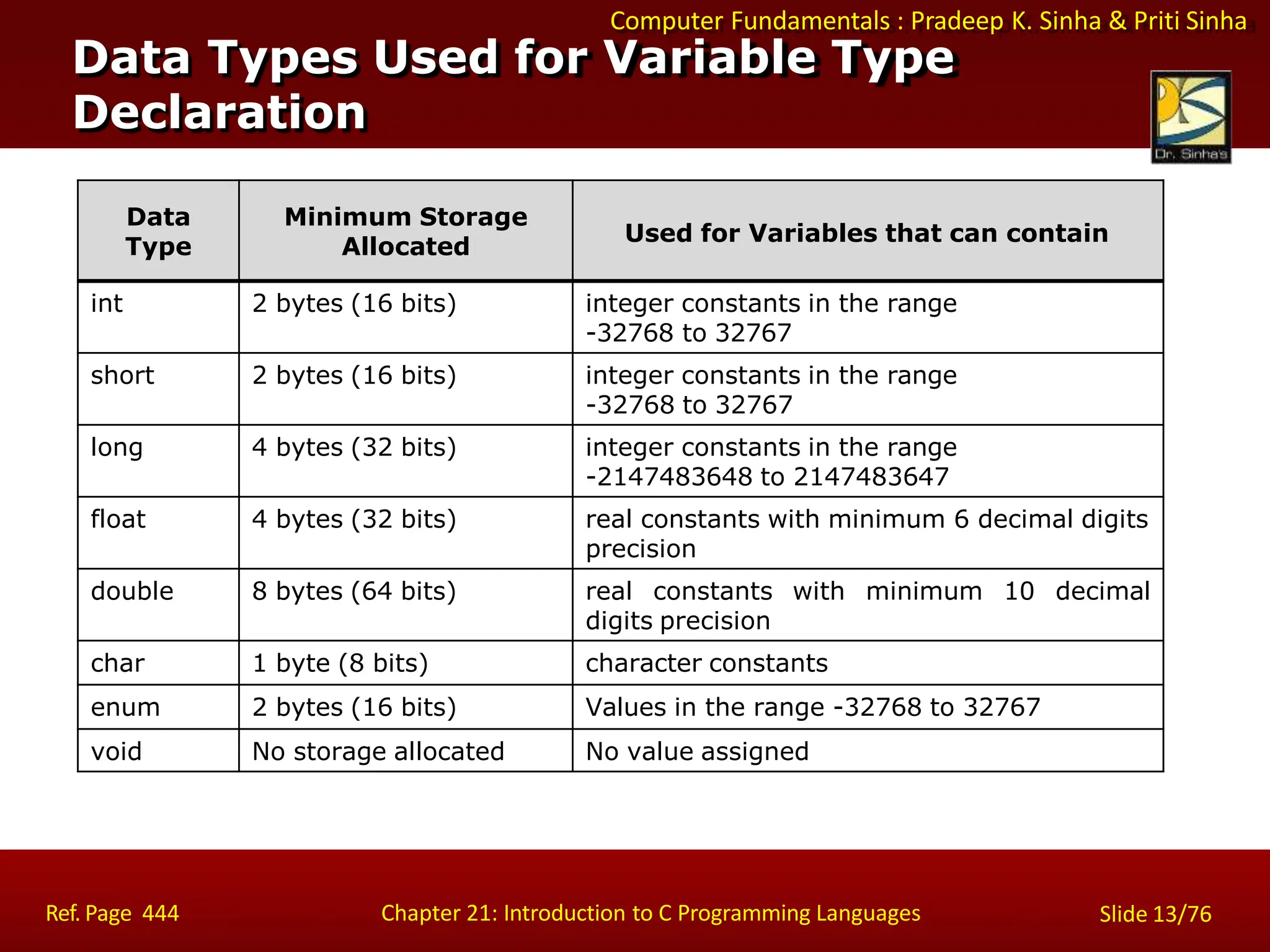 Computer Fundamentals : Pradeep K. Sinha & Priti Sinha
Data Types Used for Variable Type
Declaration
Ref. Page 444 Chapter 21: Introduction to C Programming Languages Slide 13/76
Data
Type
Minimum Storage
Allocated
Used for Variables that can contain
int 2 bytes (16 bits) integer constants in the range
-32768 to 32767
short 2 bytes (16 bits) integer constants in the range
-32768 to 32767
long 4 bytes (32 bits) integer constants in the range
-2147483648 to 2147483647
float 4 bytes (32 bits) real constants with minimum 6 decimal digits
precision
double 8 bytes (64 bits) real constants with minimum 10 decimal
digits precision
char 1 byte (8 bits) character constants
enum 2 bytes (16 bits) Values in the range -32768 to 32767
void No storage allocated No value assigned
 