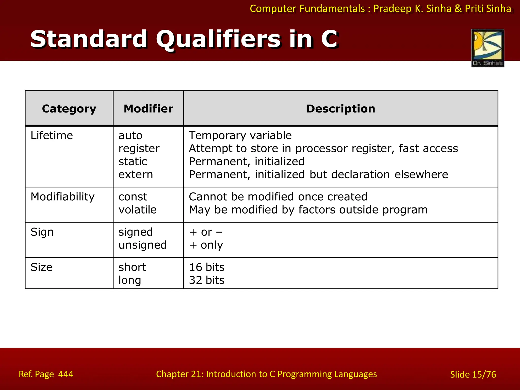 Computer Fundamentals : Pradeep K. Sinha & Priti Sinha
Standard Qualifiers in C
Ref. Page 444 Chapter 21: Introduction to C Programming Languages Slide 15/76
Category Modifier Description
Lifetime auto
register
static
extern
Temporary variable
Attempt to store in processor register, fast access
Permanent, initialized
Permanent, initialized but declaration elsewhere
Modifiability const
volatile
Cannot be modified once created
May be modified by factors outside program
Sign signed
unsigned
+ or –
+ only
Size short
long
16 bits
32 bits
 
