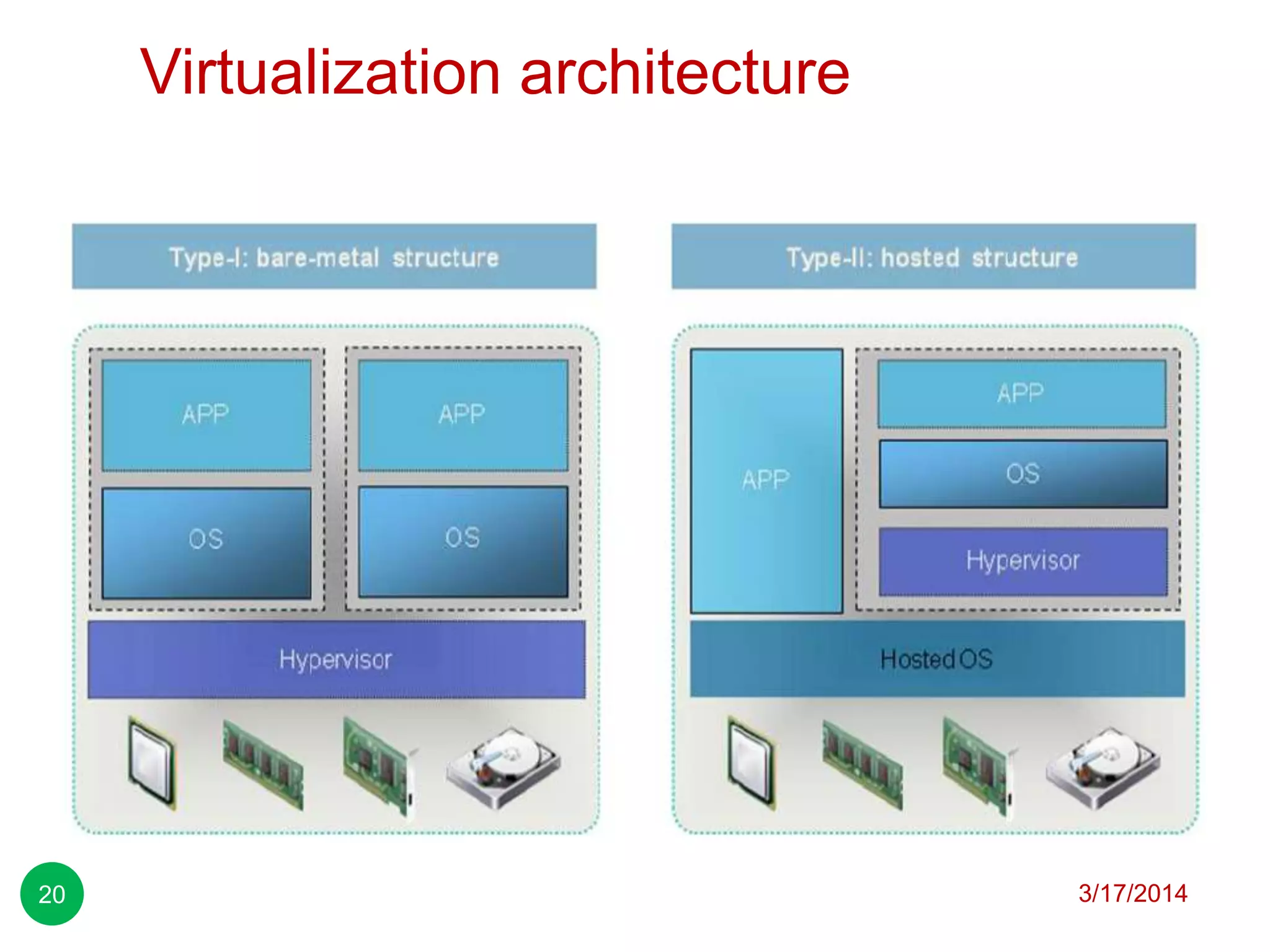 Virtualization architecture
3/17/201420
 