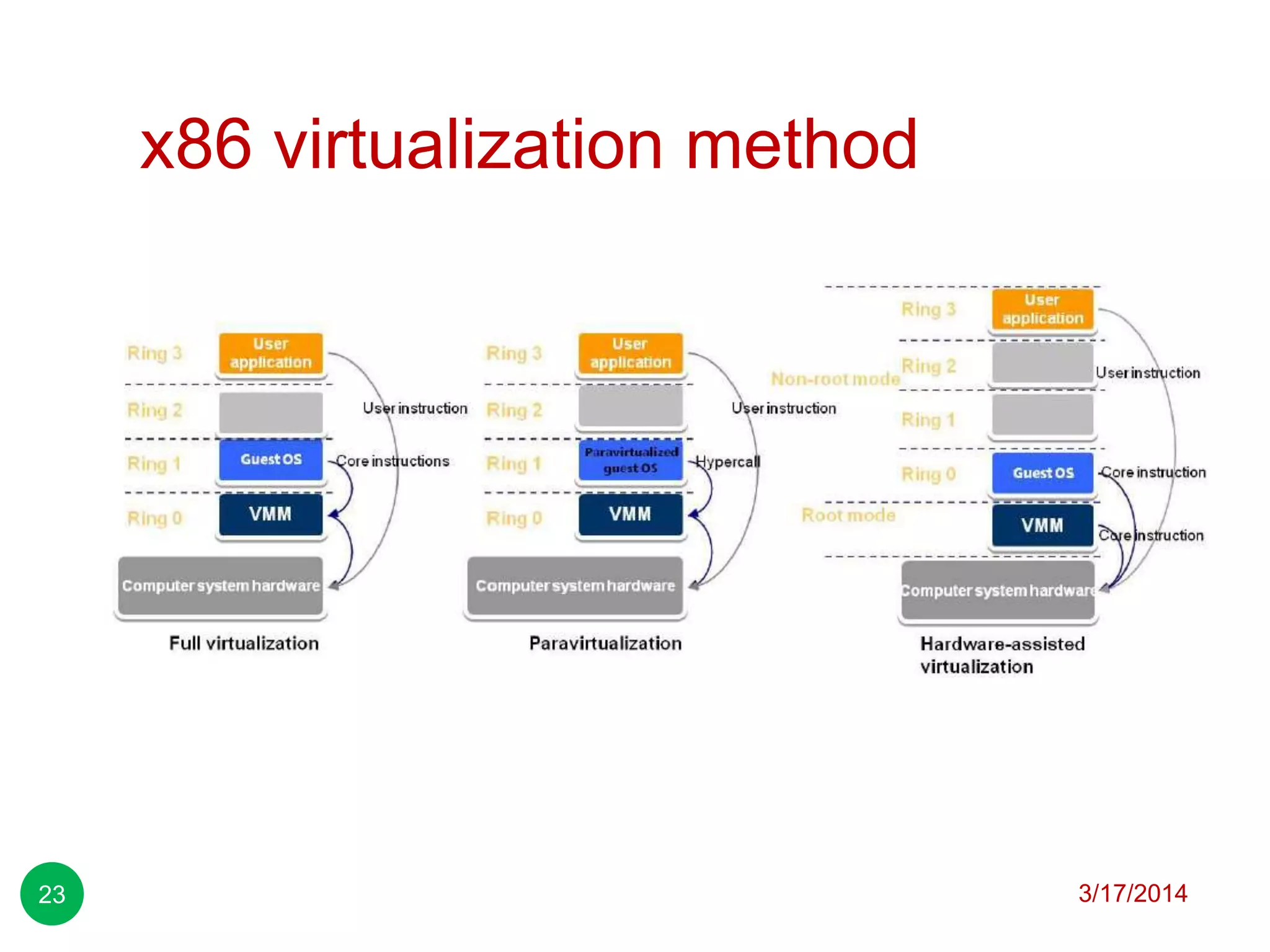 x86 virtualization method
3/17/201423
 