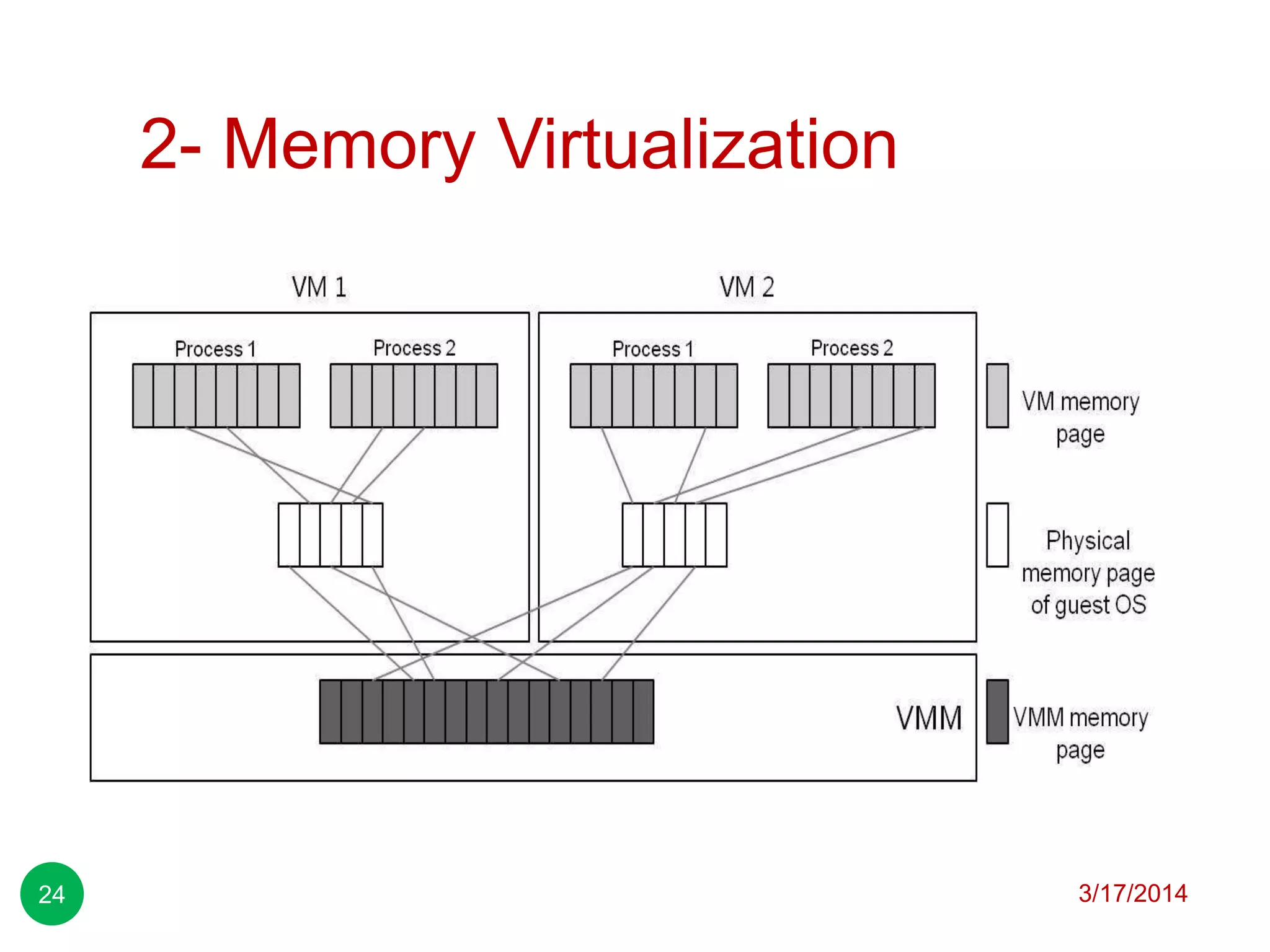 2- Memory Virtualization
3/17/201424
 
