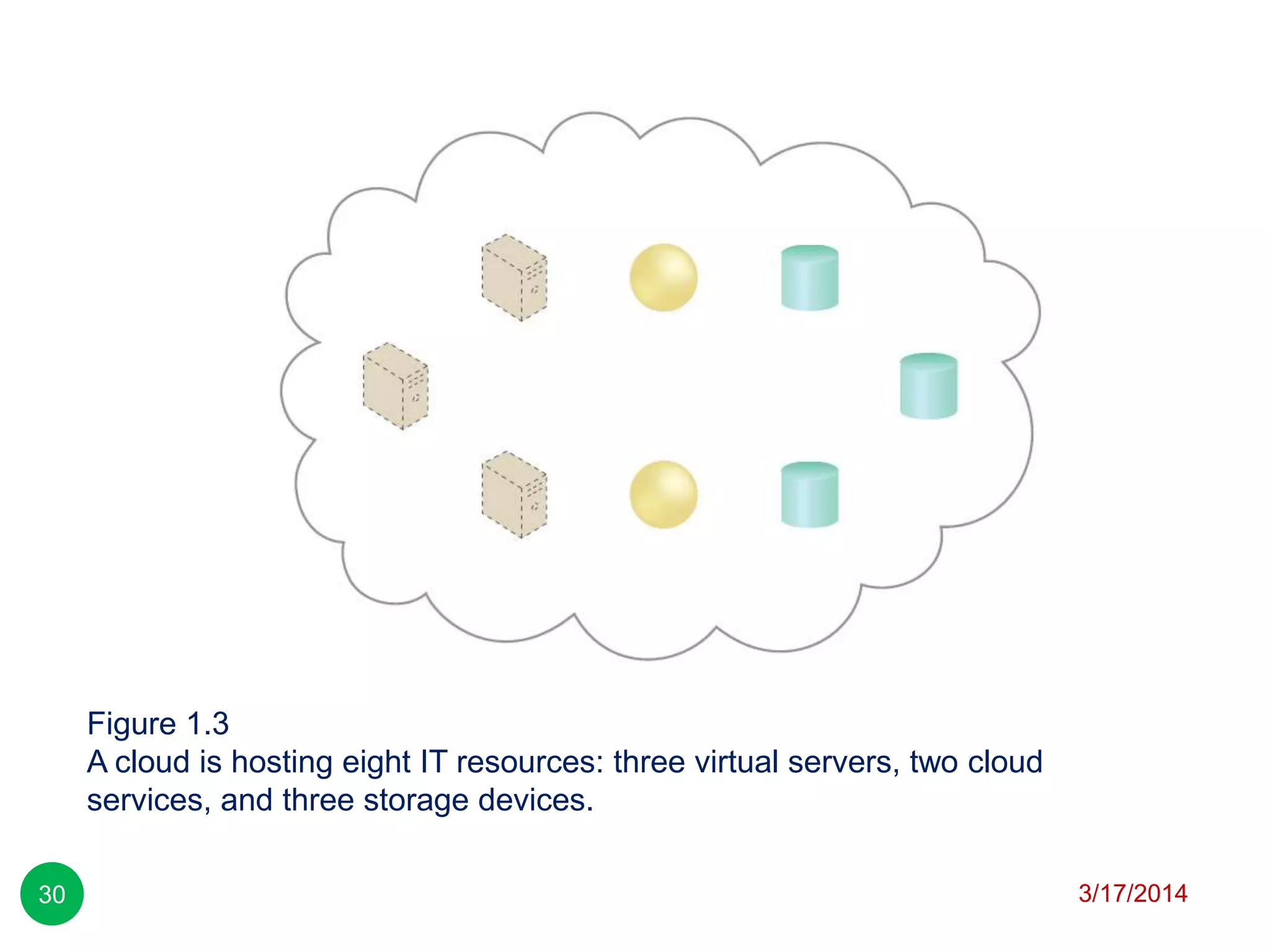 Figure 1.3
A cloud is hosting eight IT resources: three virtual servers, two cloud
services, and three storage devices.
3/17/201430
 