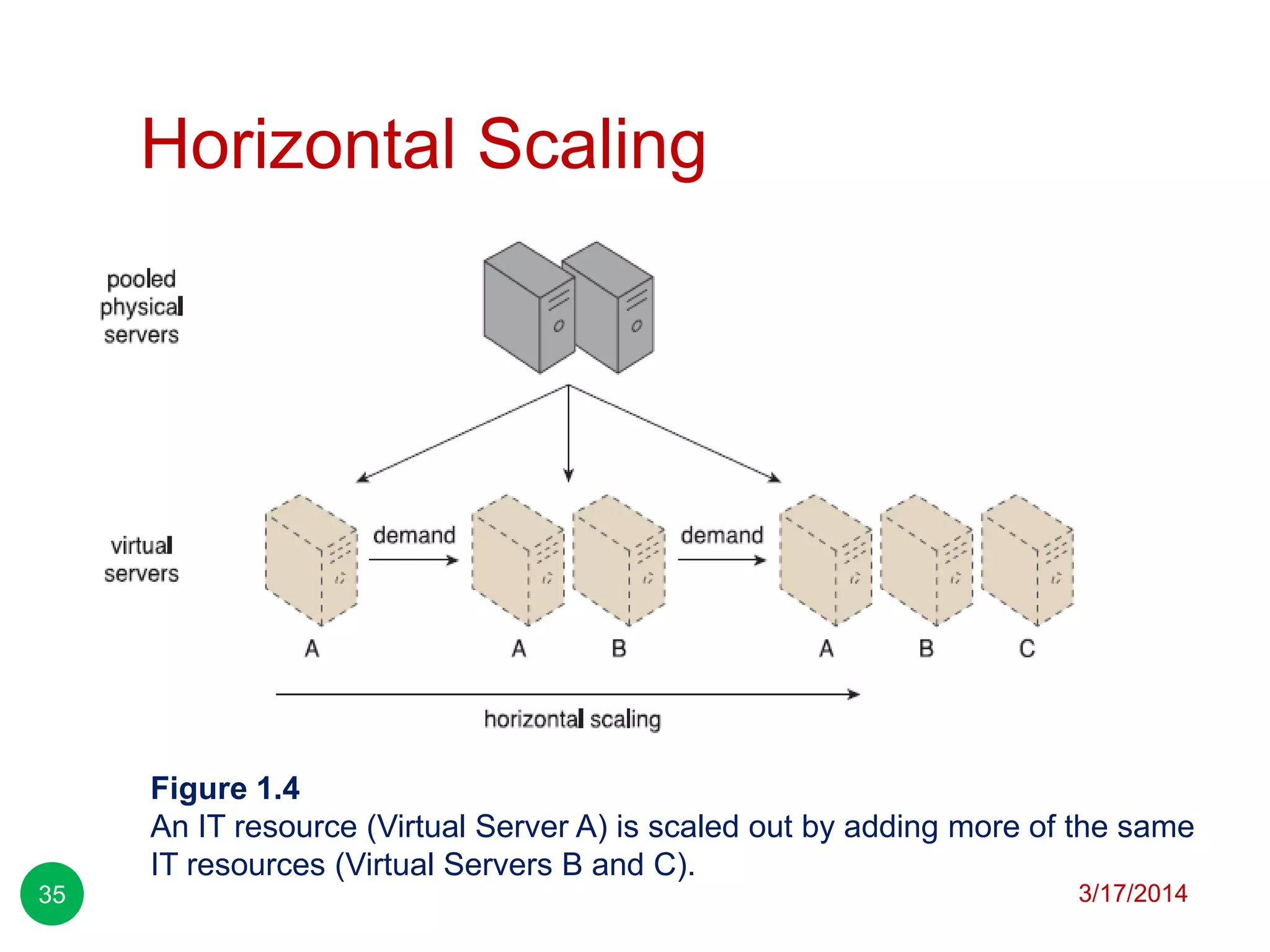 Horizontal Scaling
3/17/201435
Figure 1.4
An IT resource (Virtual Server A) is scaled out by adding more of the same
IT resources (Virtual Servers B and C).
 