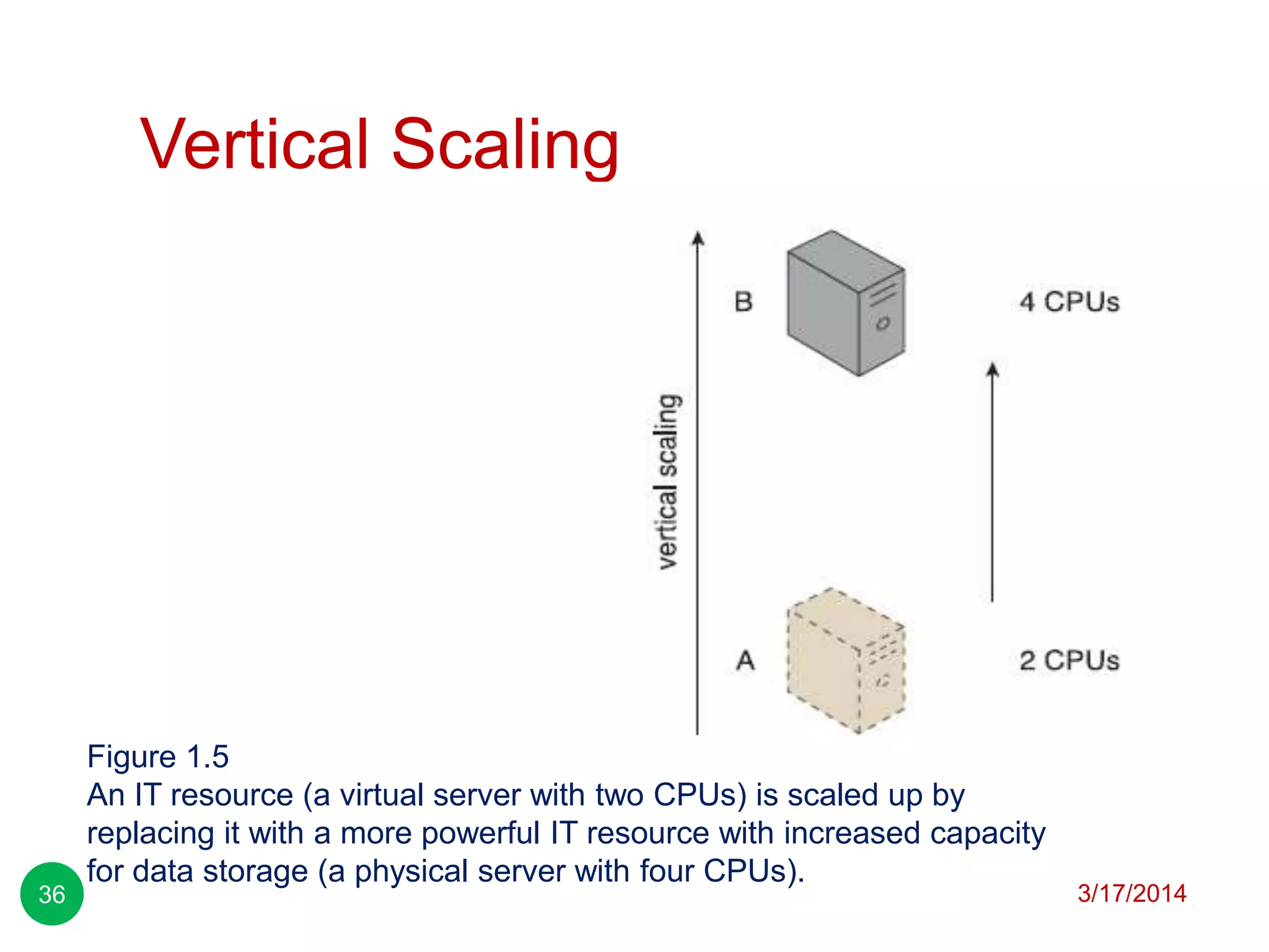 Vertical Scaling
3/17/201436
Figure 1.5
An IT resource (a virtual server with two CPUs) is scaled up by
replacing it with a more powerful IT resource with increased capacity
for data storage (a physical server with four CPUs).
 