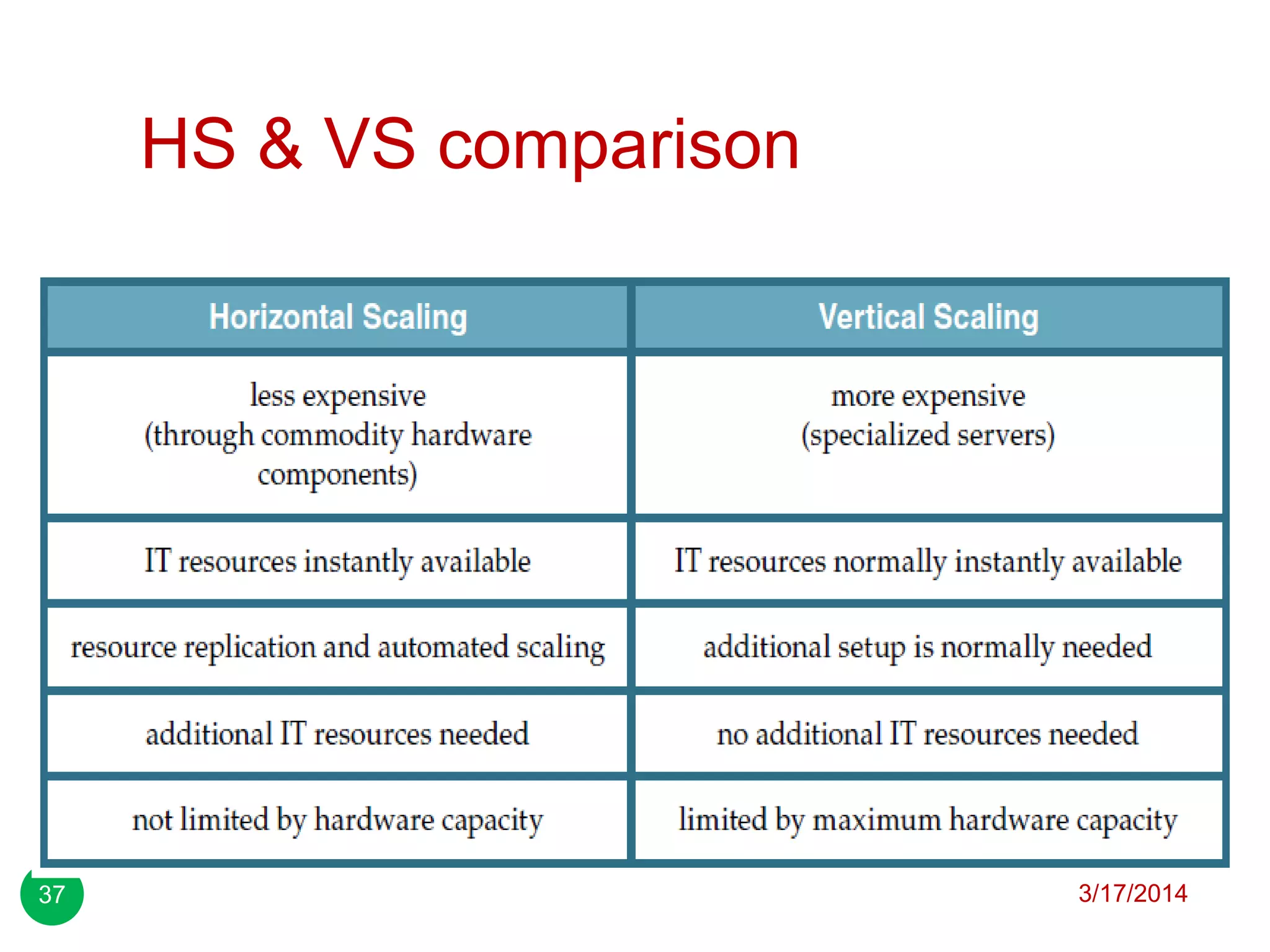 HS & VS comparison
3/17/201437
 