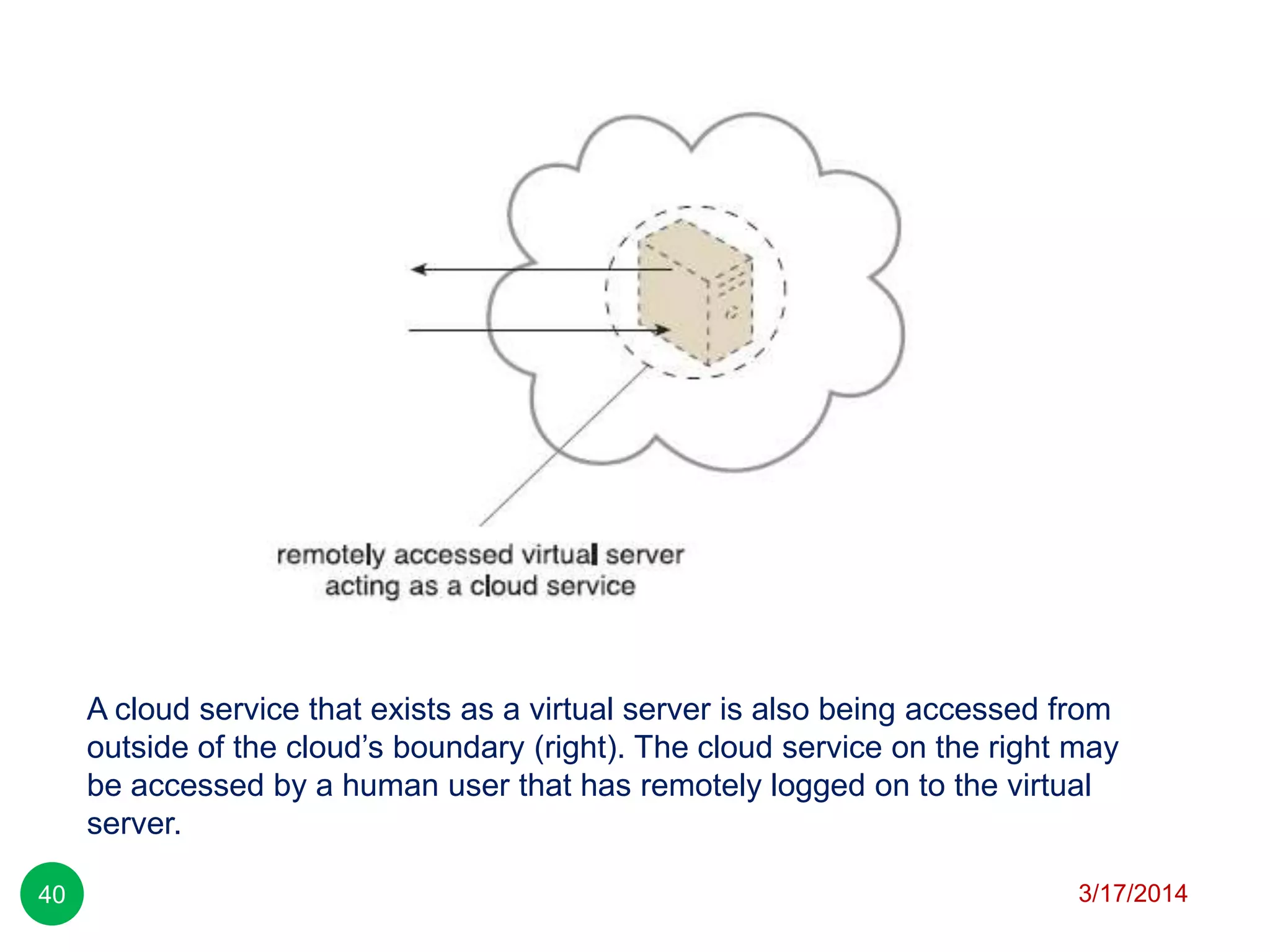 A cloud service that exists as a virtual server is also being accessed from
outside of the cloud’s boundary (right). The cloud service on the right may
be accessed by a human user that has remotely logged on to the virtual
server.
3/17/201440
 