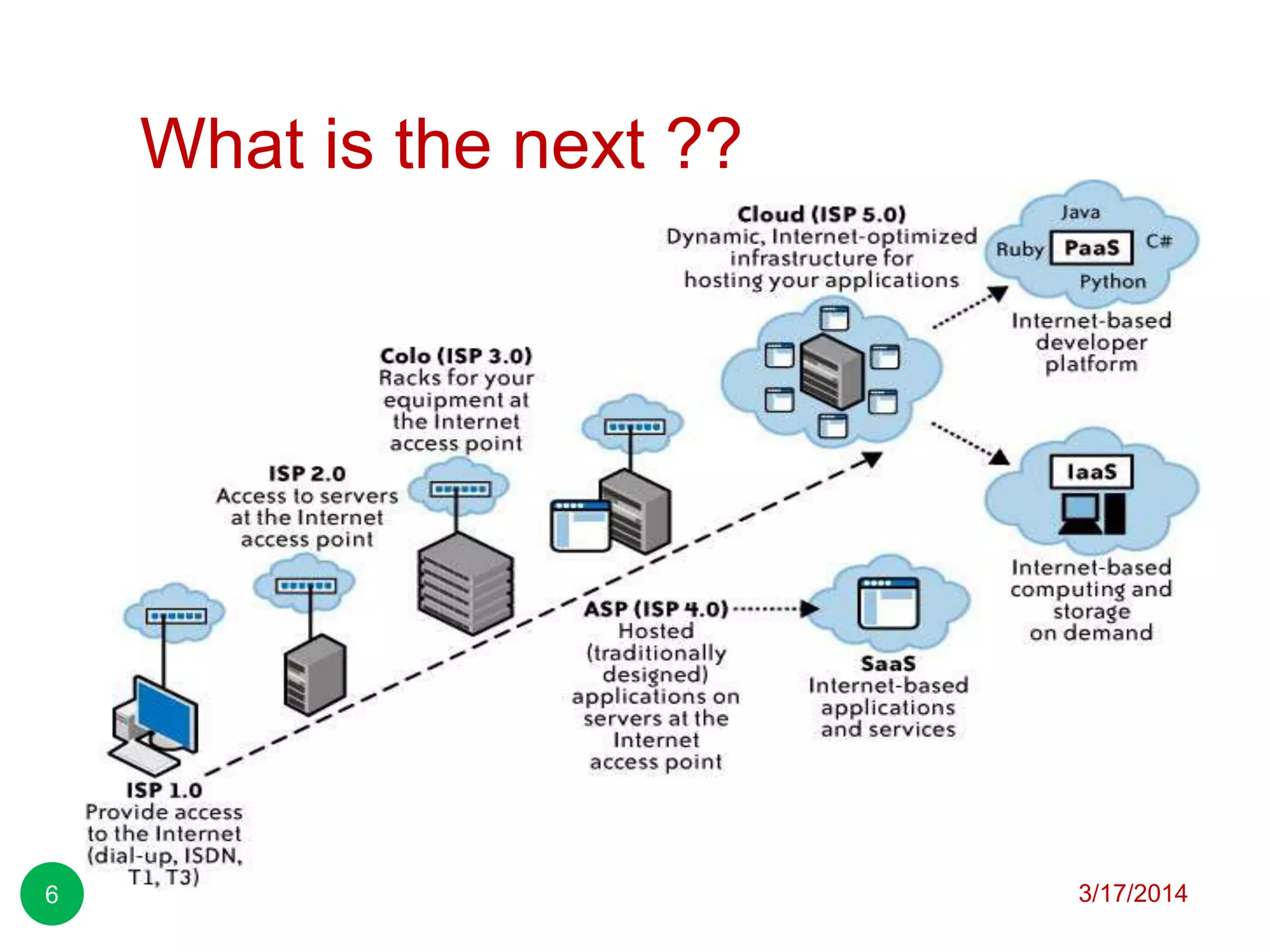What is the next ??
3/17/20146
 