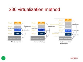 x86 virtualization method
3/17/201423
 