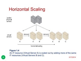 Horizontal Scaling
3/17/201435
Figure 1.4
An IT resource (Virtual Server A) is scaled out by adding more of the same
IT resources (Virtual Servers B and C).
 