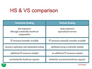 HS & VS comparison
3/17/201437
 