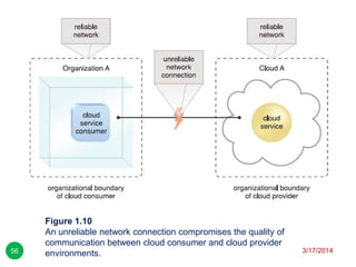 Figure 1.10
An unreliable network connection compromises the quality of
communication between cloud consumer and cloud provider
environments. 3/17/201456
 
