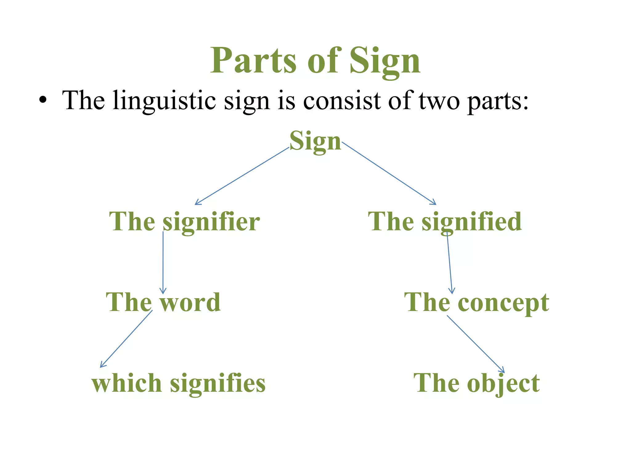Parts of Sign
• The linguistic sign is consist of two parts:
Sign
The signifier The signified
The word The concept
which signifies The object
 
