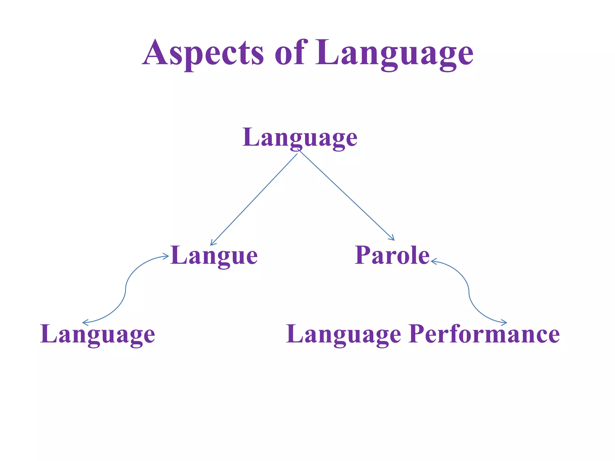Aspects of Language
Language
Langue Parole
Language Language Performance
 