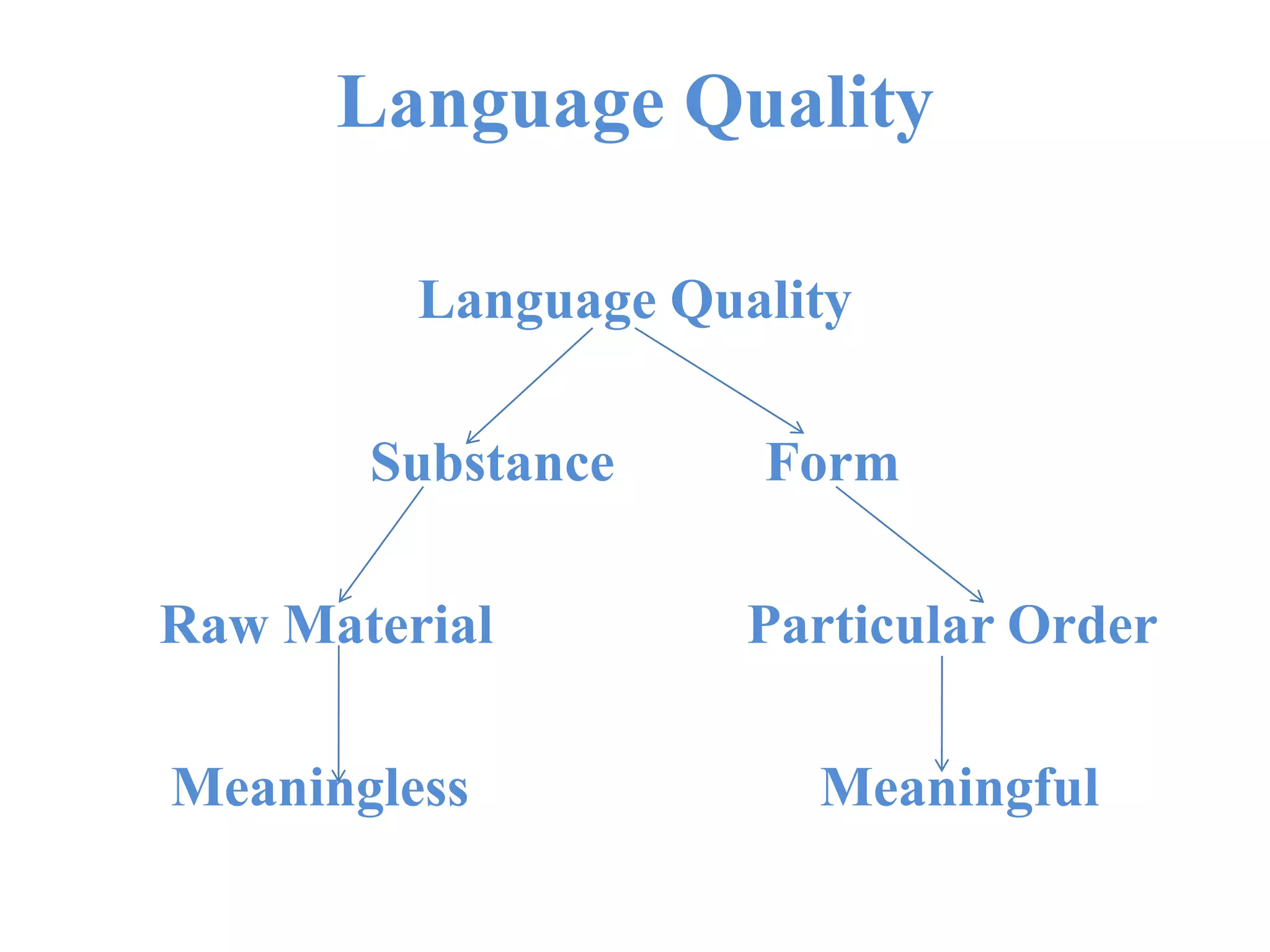 Language Quality
Language Quality
Substance Form
Raw Material Particular Order
Meaningless Meaningful
 