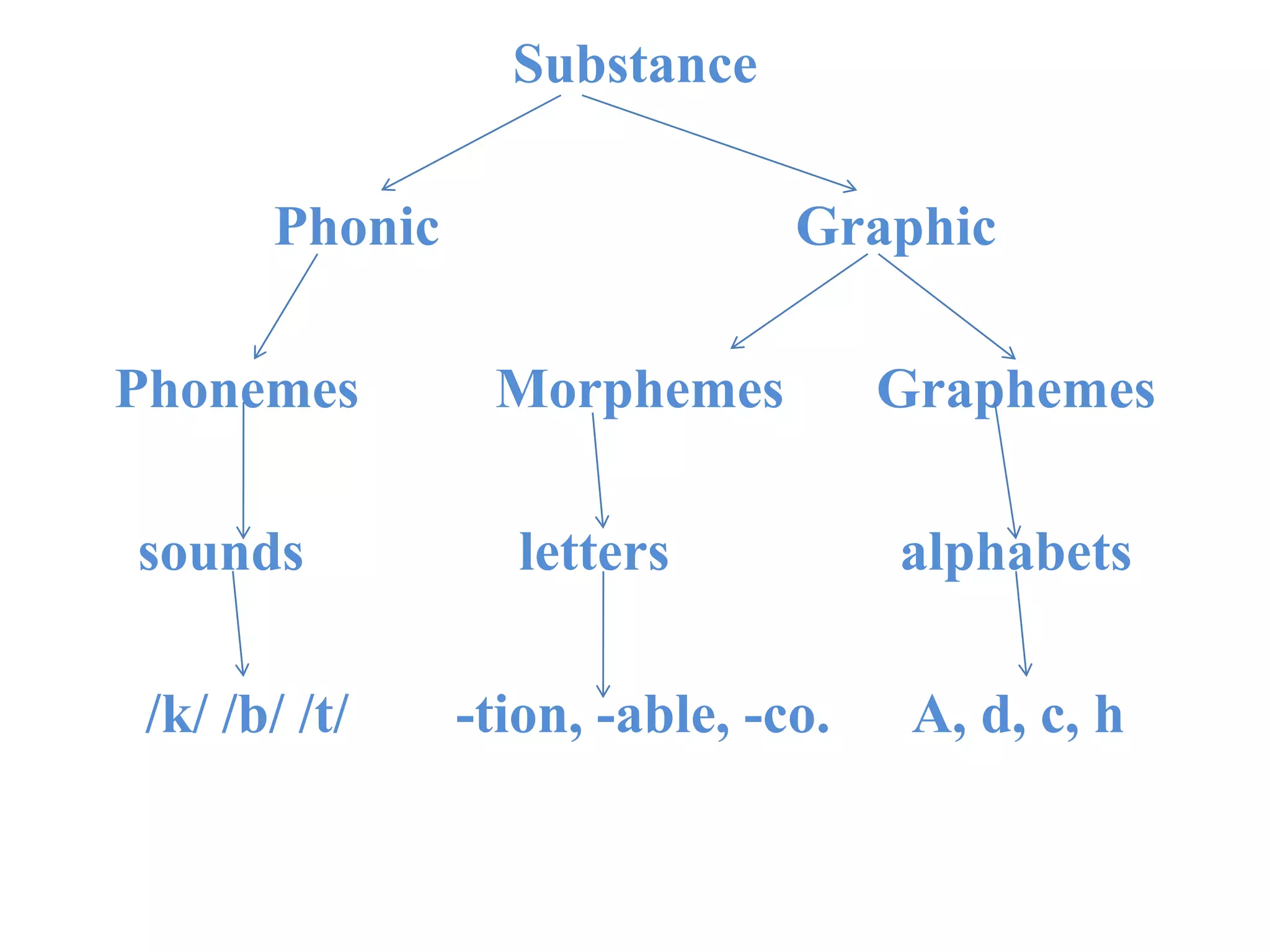 Substance
Phonic Graphic
Phonemes Morphemes Graphemes
sounds letters alphabets
/k/ /b/ /t/ -tion, -able, -co. A, d, c, h
 