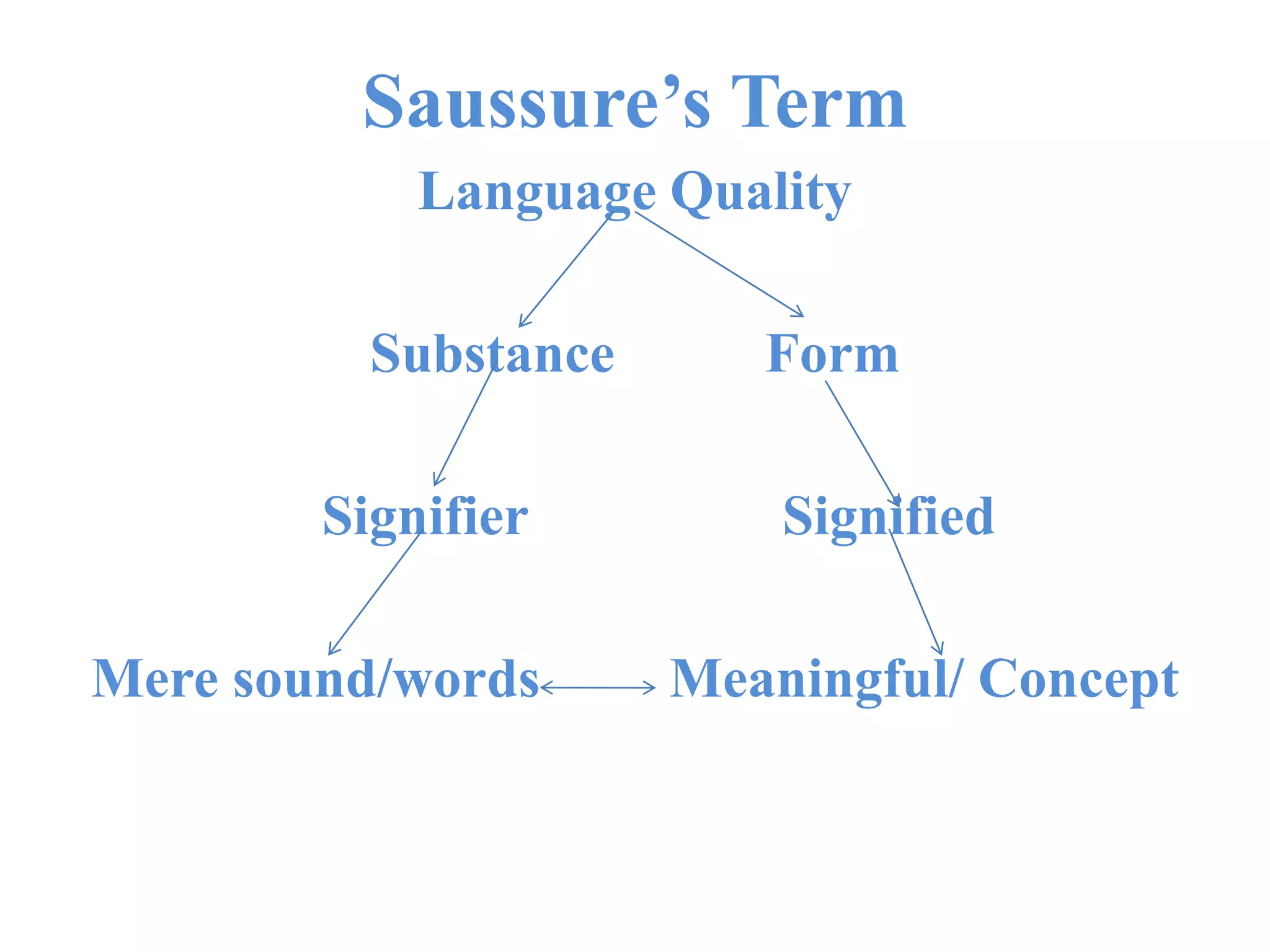 Saussure’s Term
Language Quality
Substance Form
Signifier Signified
Mere sound/words Meaningful/ Concept
 