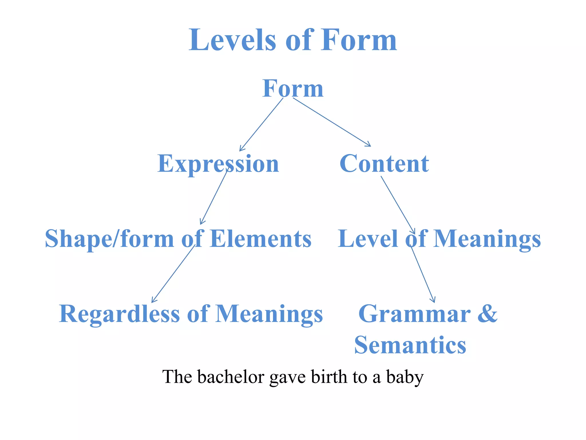 Levels of Form
Form
Expression Content
Shape/form of Elements Level of Meanings
Regardless of Meanings Grammar &
Semantics
The bachelor gave birth to a baby
 