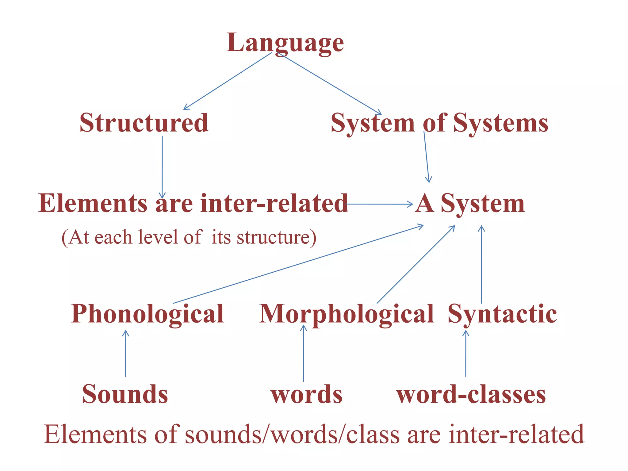 Language
Structured System of Systems
Elements are inter-related A System
(At each level of its structure)
Phonological Morphological Syntactic
Sounds words word-classes
Elements of sounds/words/class are inter-related
 