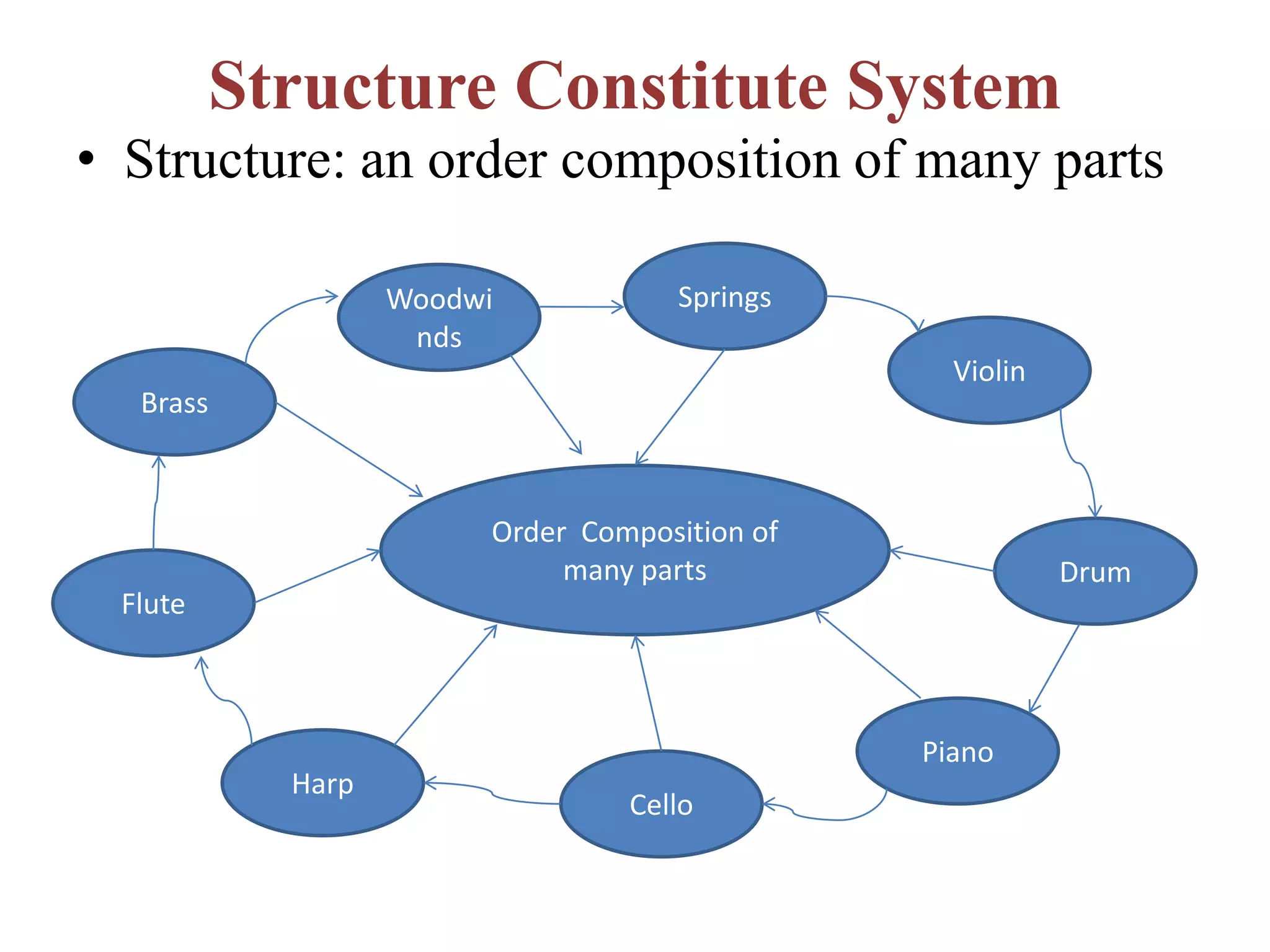 Structure Constitute System
• Structure: an order composition of many parts
Order Composition of
many parts
Brass
Woodwi
nds
Violin
Harp
Springs
Cello
Piano
Drum
Flute
 