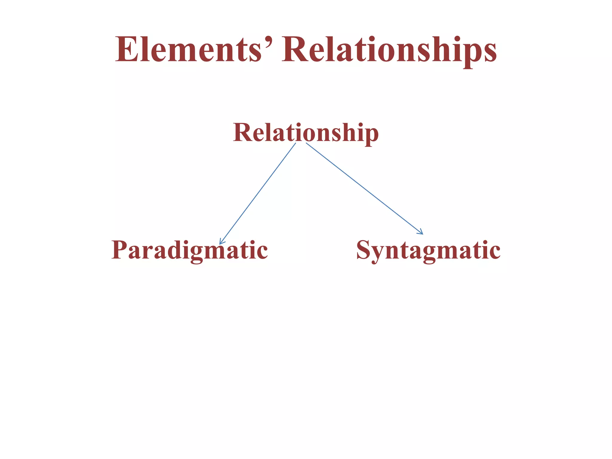 Elements’ Relationships
Relationship
Paradigmatic Syntagmatic
 
