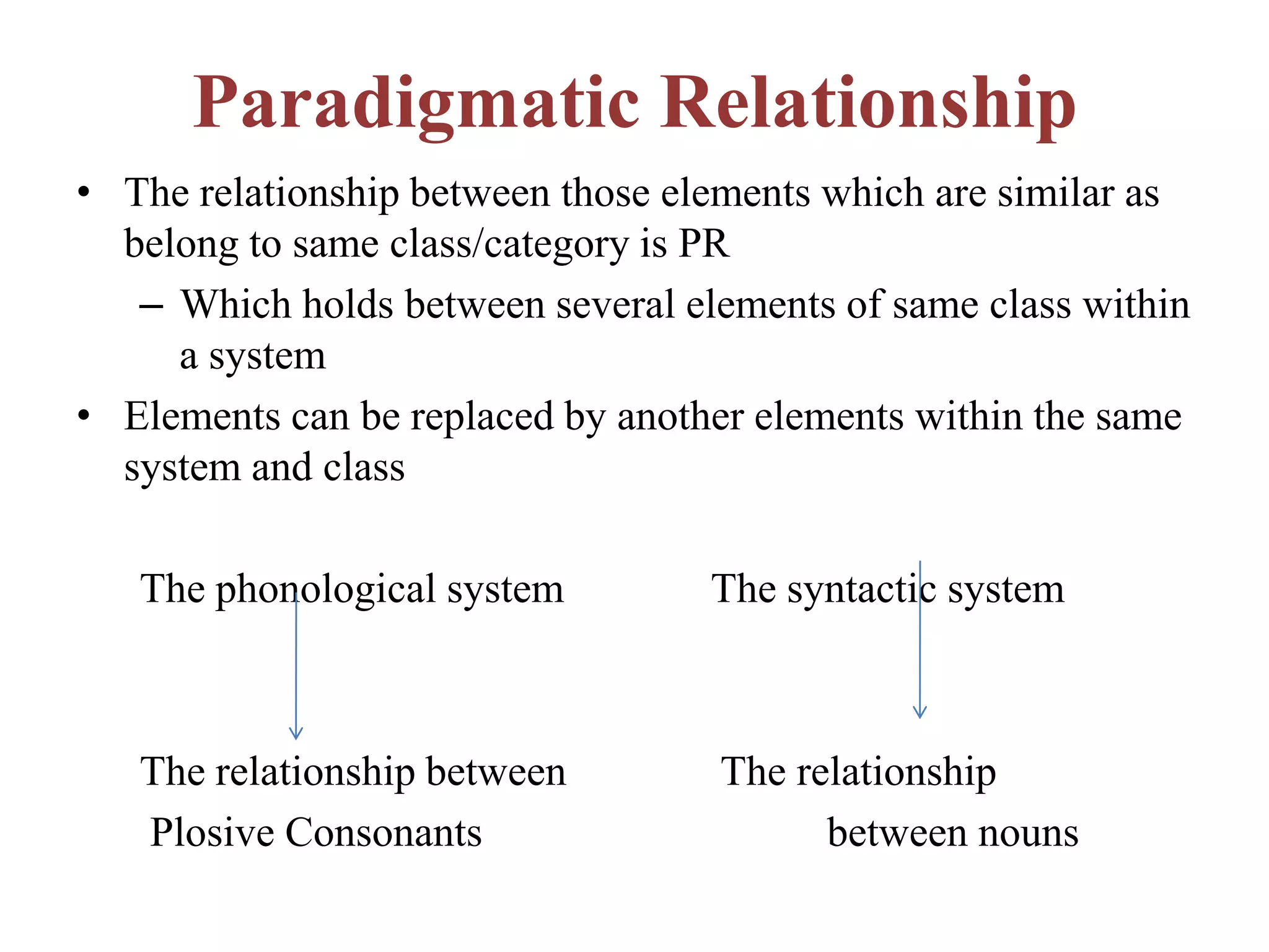 Paradigmatic Relationship
• The relationship between those elements which are similar as
belong to same class/category is PR
– Which holds between several elements of same class within
a system
• Elements can be replaced by another elements within the same
system and class
The phonological system The syntactic system
The relationship between The relationship
Plosive Consonants between nouns
 