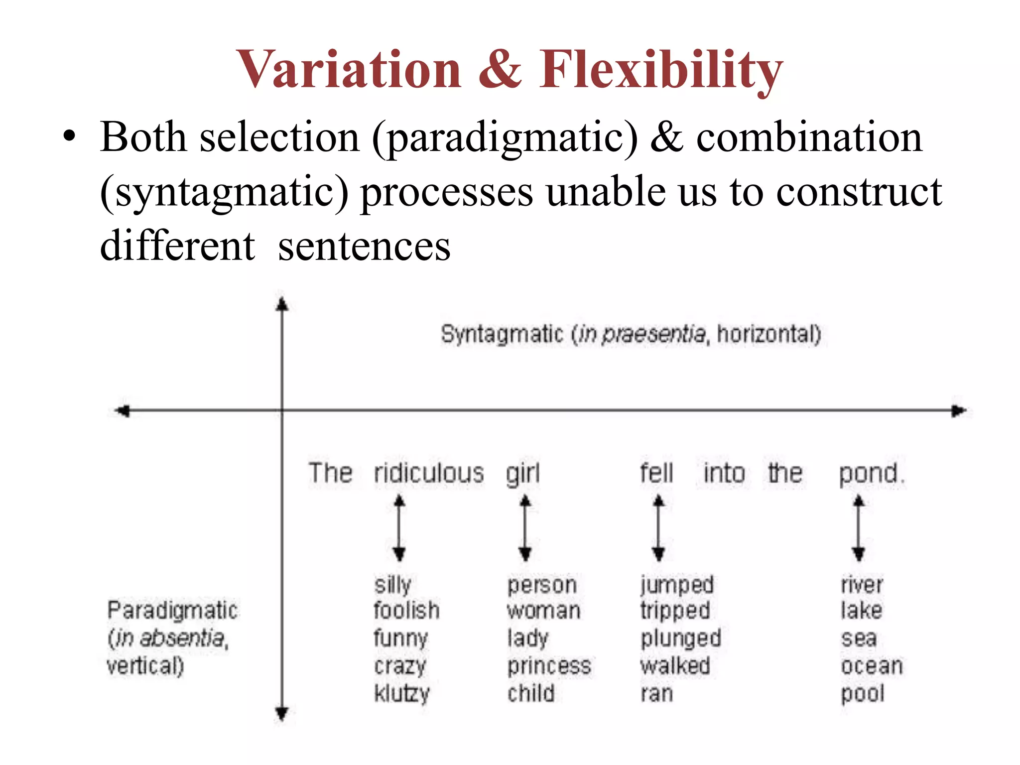 Variation & Flexibility
• Both selection (paradigmatic) & combination
(syntagmatic) processes unable us to construct
different sentences
 