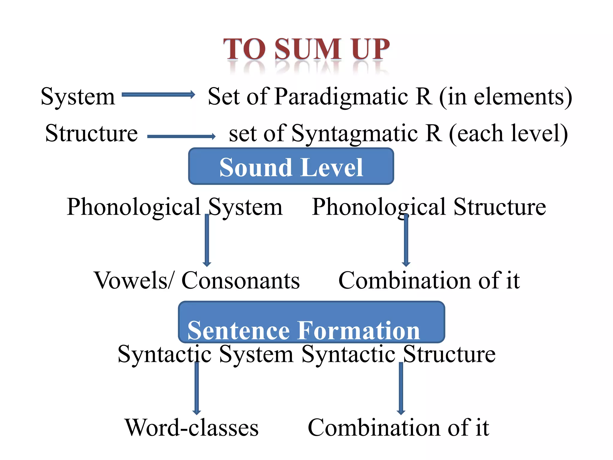 TO SUM UP
System Set of Paradigmatic R (in elements)
Structure set of Syntagmatic R (each level)
Phonological System Phonological Structure
Vowels/ Consonants Combination of it
Syntactic System Syntactic Structure
Word-classes Combination of it
Sound Level
Sentence Formation
 