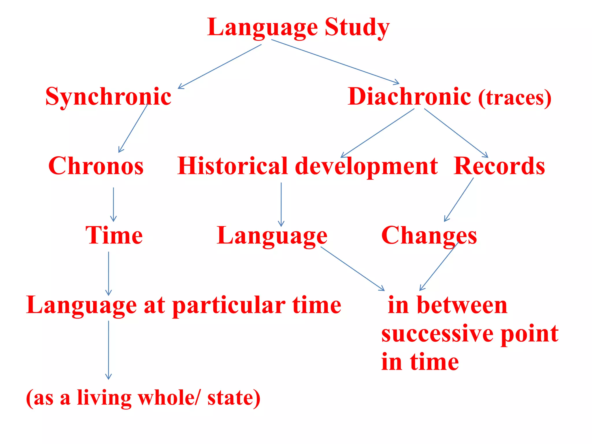 Language Study
Synchronic Diachronic (traces)
Chronos Historical development Records
Time Language Changes
Language at particular time in between
successive point
in time
(as a living whole/ state)
 