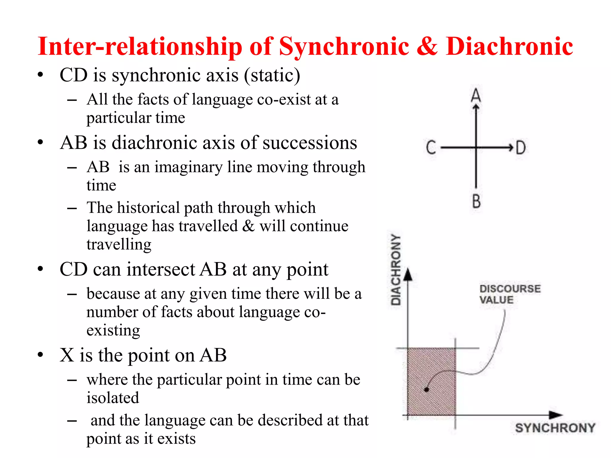 Inter-relationship of Synchronic & Diachronic
• CD is synchronic axis (static)
– All the facts of language co-exist at a
particular time
• AB is diachronic axis of successions
– AB is an imaginary line moving through
time
– The historical path through which
language has travelled & will continue
travelling
• CD can intersect AB at any point
– because at any given time there will be a
number of facts about language co-
existing
• X is the point on AB
– where the particular point in time can be
isolated
– and the language can be described at that
point as it exists
 