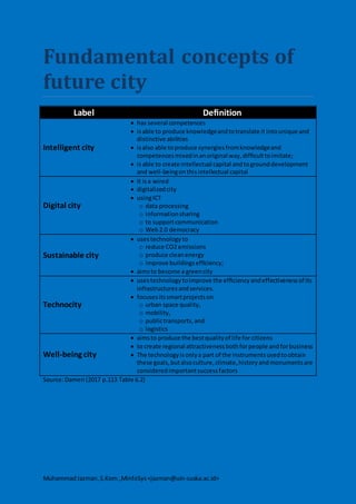 MuhammadJazman,S.Kom.,MinfoSys<jazman@uin-suska.ac.id>
Fundamental concepts of
future city
Label Deﬁnition
Intelligent city
 has several competences
 isable to produce knowledgeandtotranslate it intounique and
distinctive abilities
 isalso able toproduce synergiesfromknowledgeand
competencesmixedinanoriginal way,difﬁculttoimitate;
 isable to create intellectual capital andtogrounddevelopment
and well-beingonthisintellectual capital
Digital city
 It isa wired
 digitalizedcity
 usingICT
o data processing
o informationsharing
o to supportcommunication
o Web2.0 democracy
Sustainable city
 usestechnologyto
o reduce CO2 emissions
o produce cleanenergy
o improve buildingsefﬁciency;
 aimsto become a greencity
Technocity
 usestechnologytoimprove the efﬁciencyandeffectivenessof its
infrastructuresandservices.
 focusesitssmartprojectson
o urban space quality,
o mobility,
o publictransports,and
o logistics
Well-being city
 aimsto produce the bestqualityof life for citizens
 to create regional attractivenessbothforpeople andforbusiness
 The technologyisonlya part of the instrumentsusedtoobtain
these goals,butalsoculture,climate,historyandmonumentsare
consideredimportantsuccessfactors
Source:Dameri (2017 p.113 Table 6.2)
 