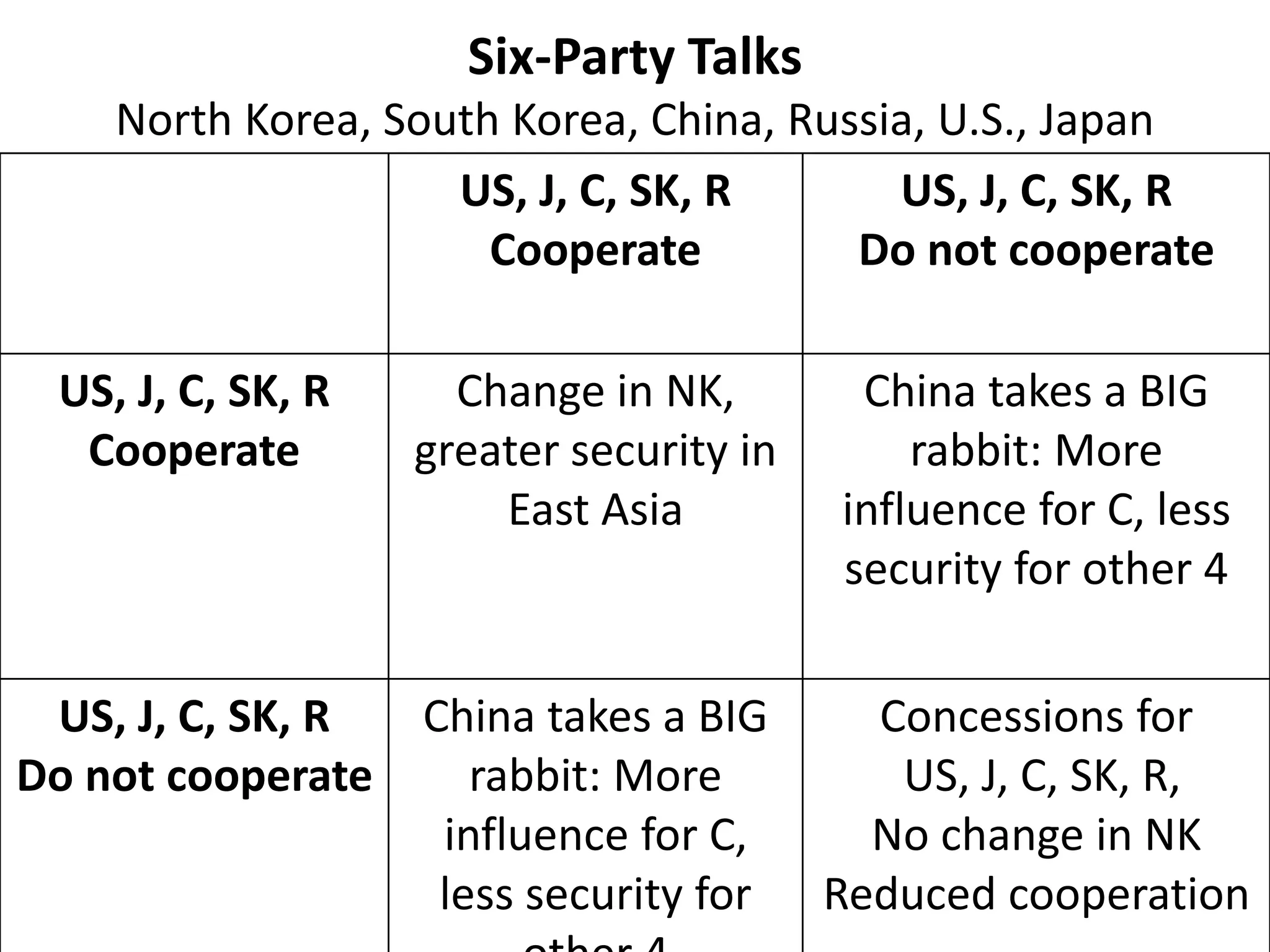 Six-Party Talks
North Korea, South Korea, China, Russia, U.S., Japan
US, J, C, SK, R
Cooperate
US, J, C, SK, R
Do not cooperate
US, J, C, SK, R
Cooperate
Change in NK,
greater security in
East Asia
China takes a BIG
rabbit: More
influence for C, less
security for other 4
US, J, C, SK, R
Do not cooperate
China takes a BIG
rabbit: More
influence for C,
less security for
Concessions for
US, J, C, SK, R,
No change in NK
Reduced cooperation
 