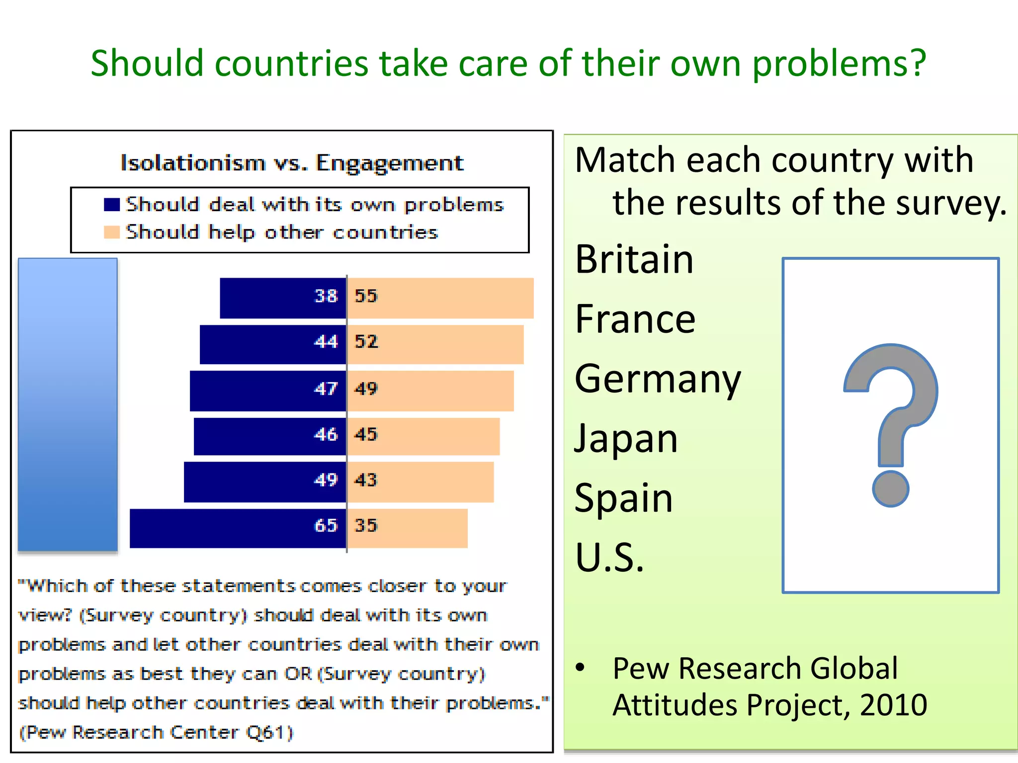 Should countries take care of their own problems?
Match each country with
the results of the survey.
Britain
France
Germany
Japan
Spain
U.S.
• Pew Research Global
Attitudes Project, 2010
 