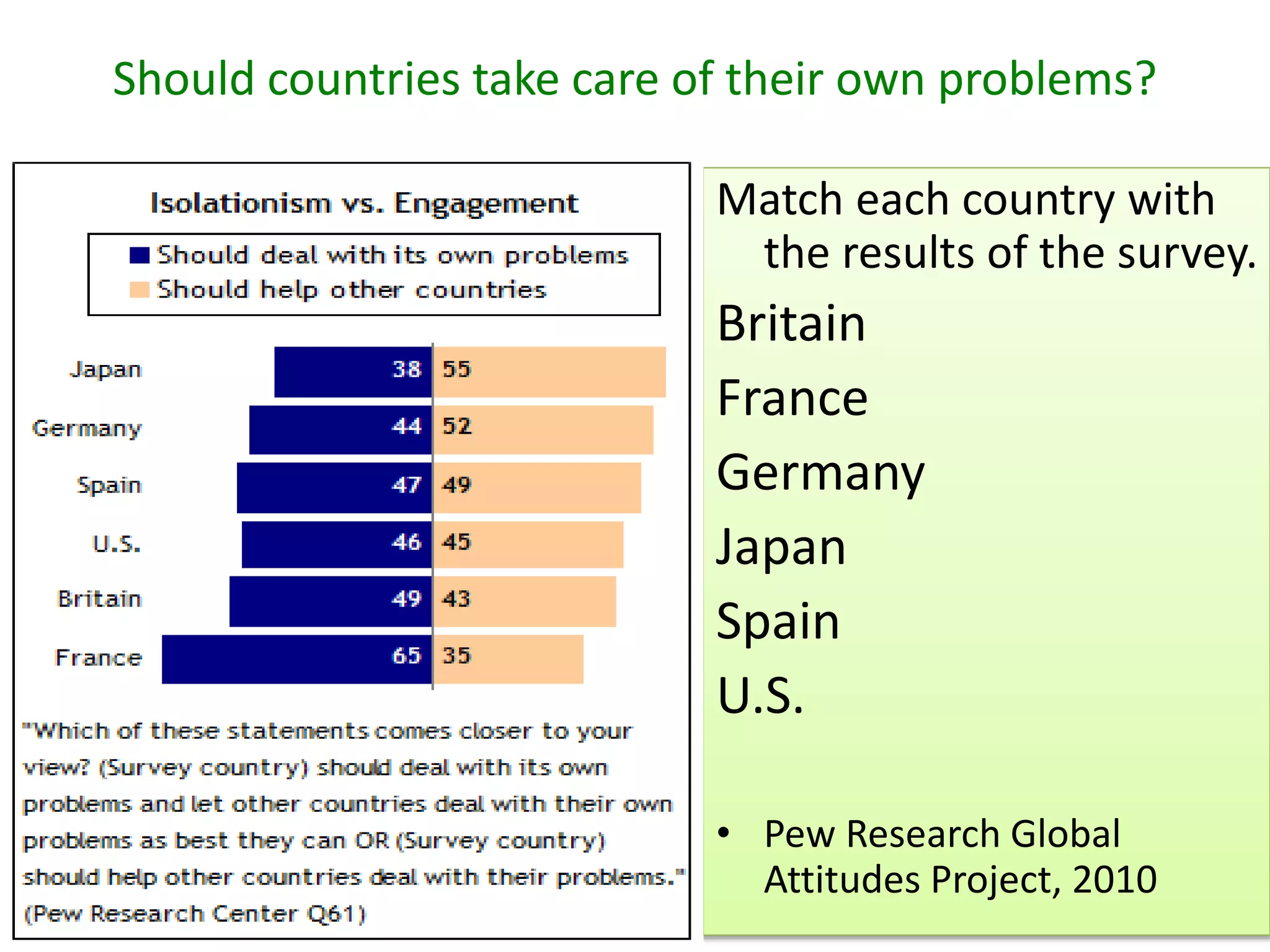 Should countries take care of their own problems?
Match each country with
the results of the survey.
Britain
France
Germany
Japan
Spain
U.S.
• Pew Research Global
Attitudes Project, 2010
 
