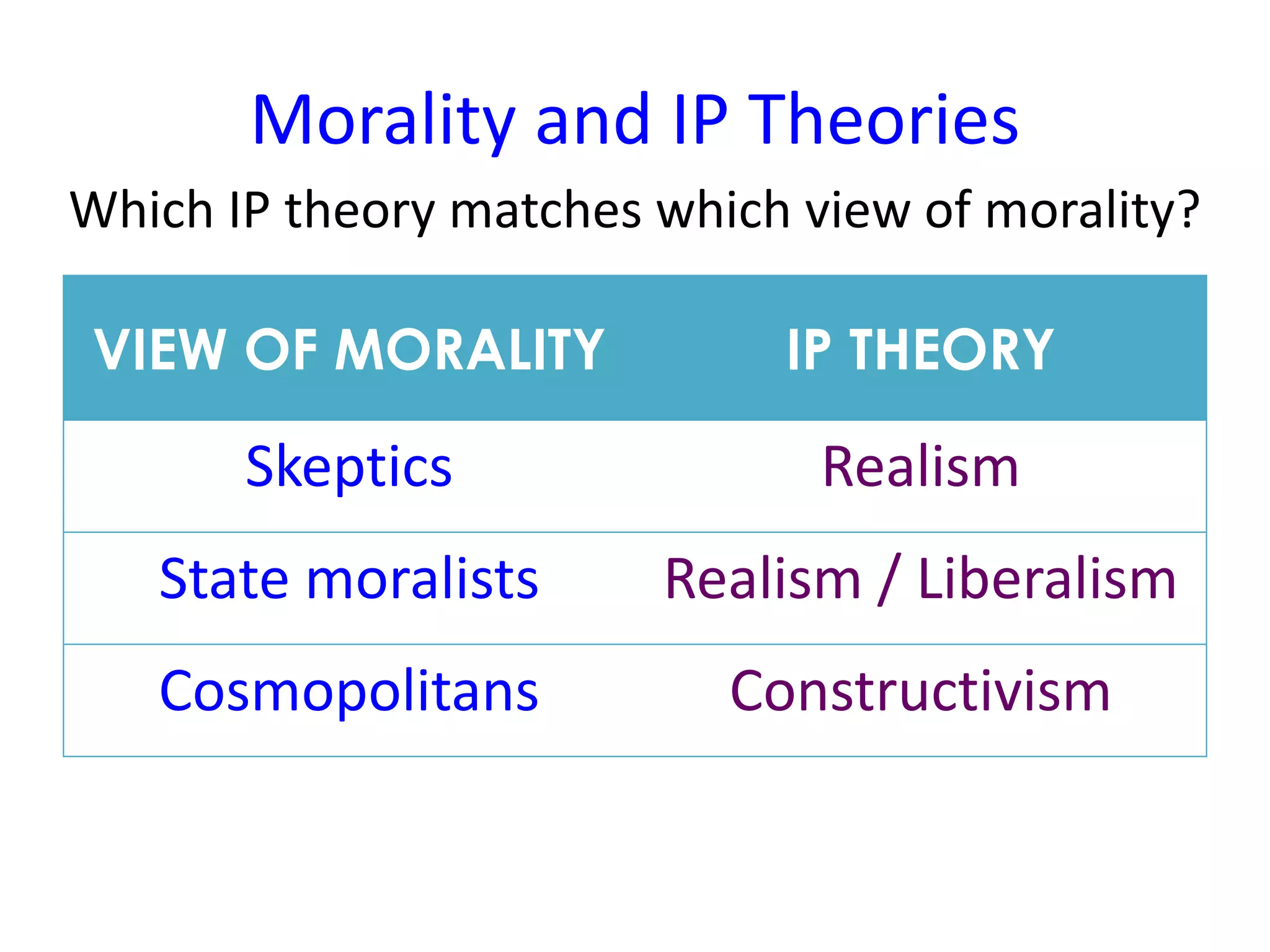Morality and IP Theories
Which IP theory matches which view of morality?
VIEW OF MORALITY IP THEORY
Skeptics Realism
State moralists Realism / Liberalism
Cosmopolitans Constructivism
 