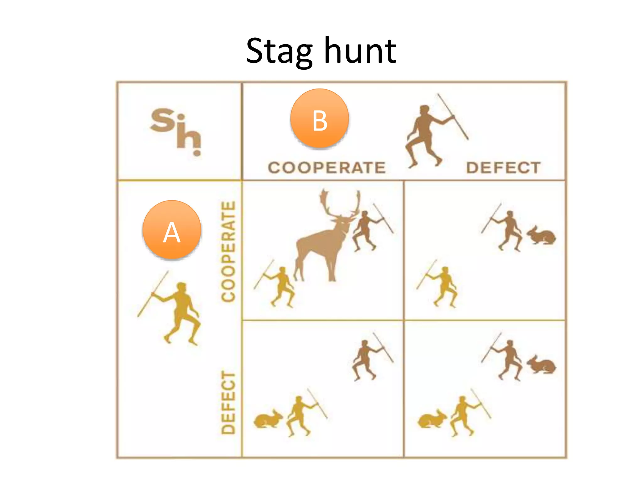 Stag hunt
B
A
 