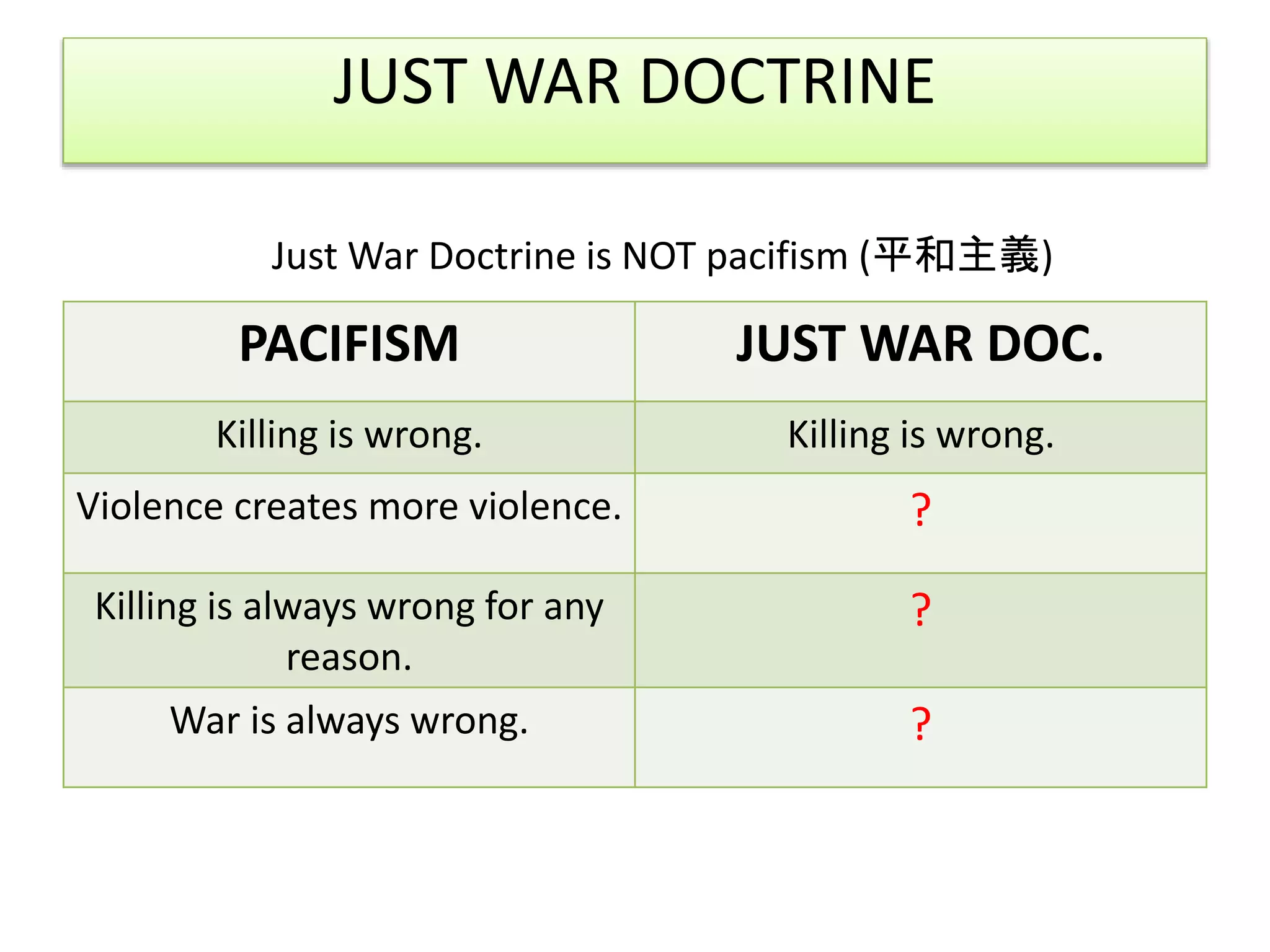 JUST WAR DOCTRINE
Just War Doctrine is NOT pacifism (平和主義)
PACIFISM JUST WAR DOC.
Killing is wrong. Killing is wrong.
Violence creates more violence. ?
Killing is always wrong for any
reason.
?
War is always wrong. ?
 
