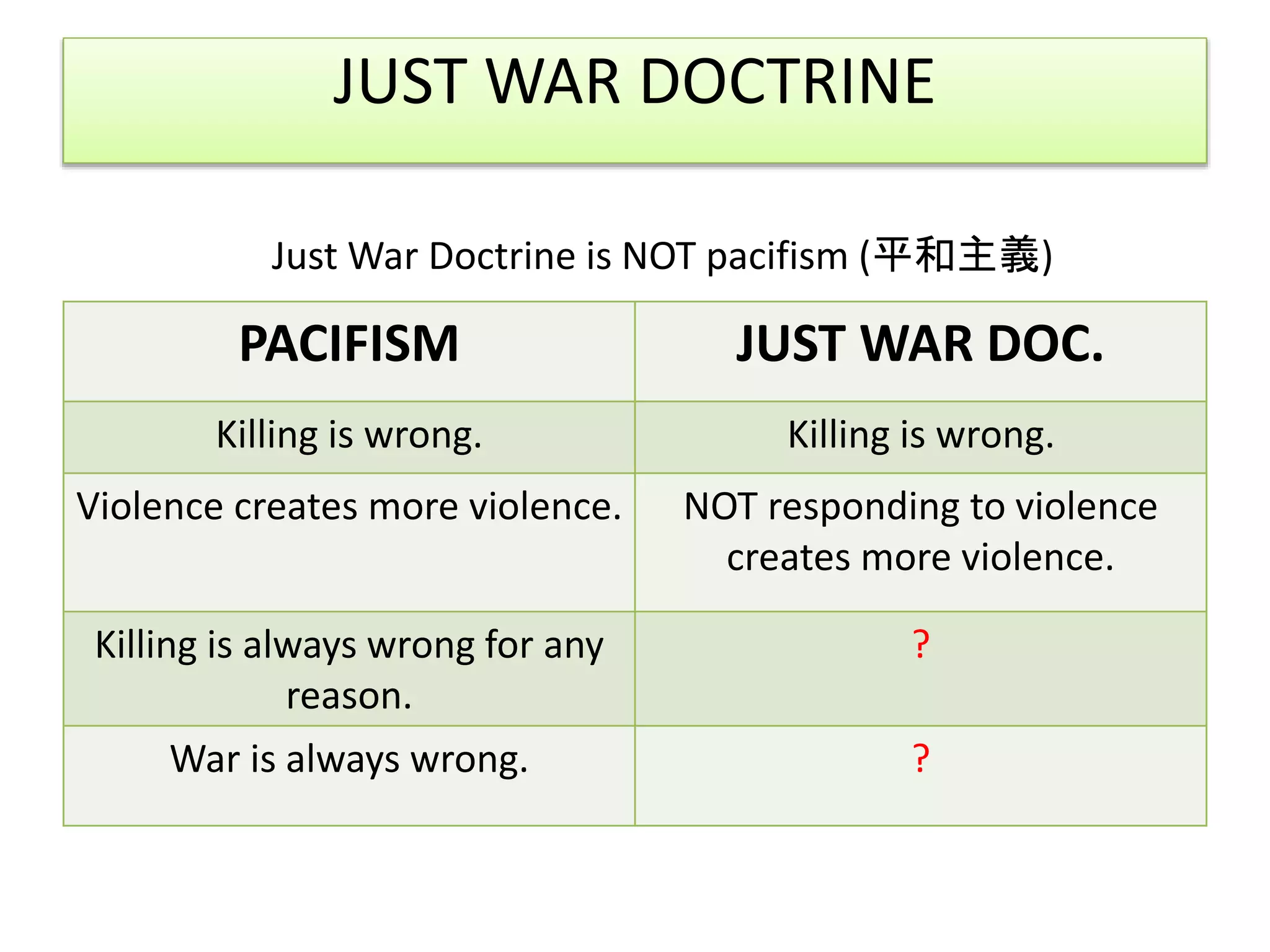 JUST WAR DOCTRINE
Just War Doctrine is NOT pacifism (平和主義)
PACIFISM JUST WAR DOC.
Killing is wrong. Killing is wrong.
Violence creates more violence. NOT responding to violence
creates more violence.
Killing is always wrong for any
reason.
?
War is always wrong. ?
 