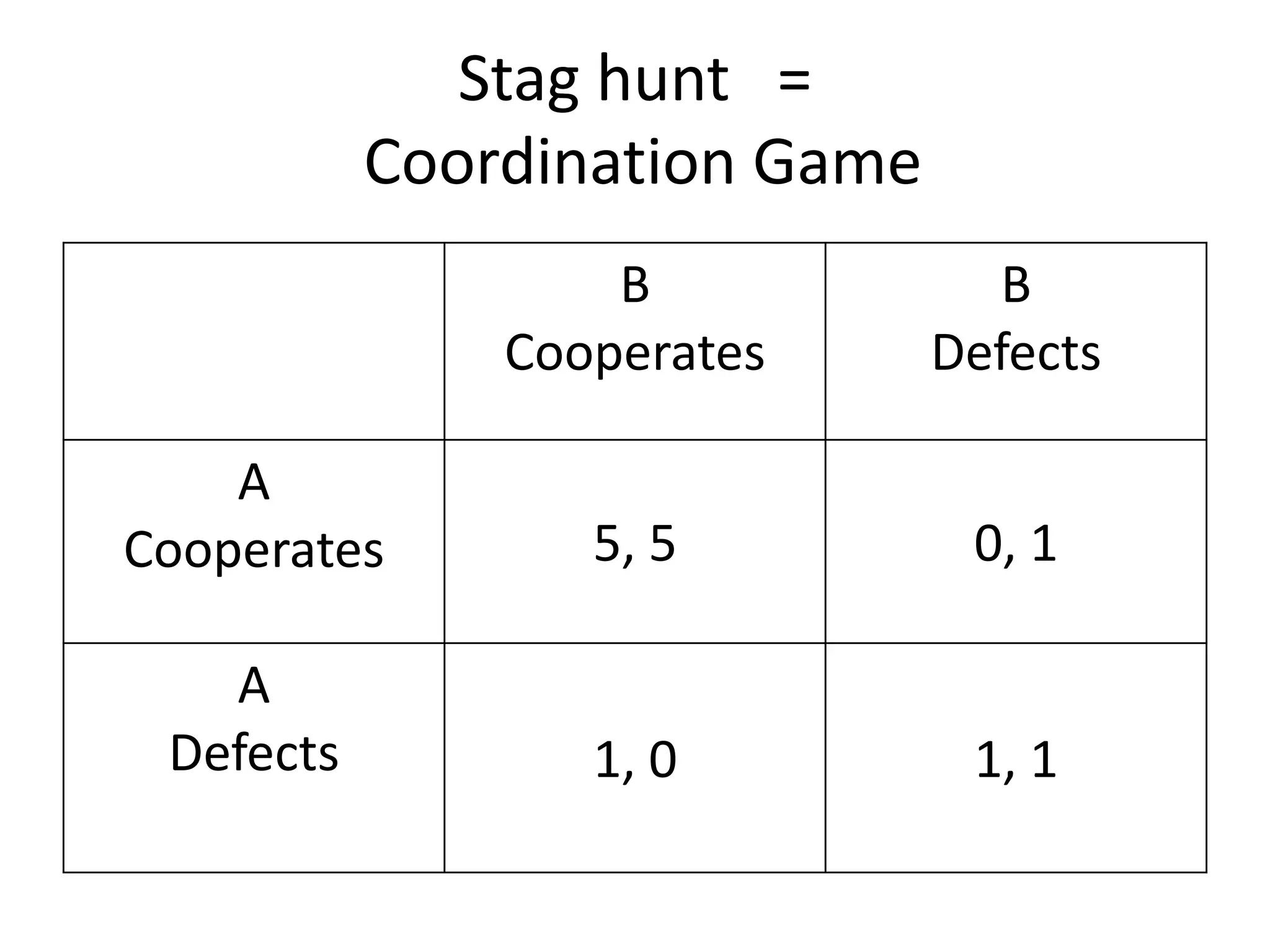 Stag hunt =
Coordination Game
B
Cooperates
B
Defects
A
Cooperates 5, 5 0, 1
A
Defects 1, 0 1, 1
 